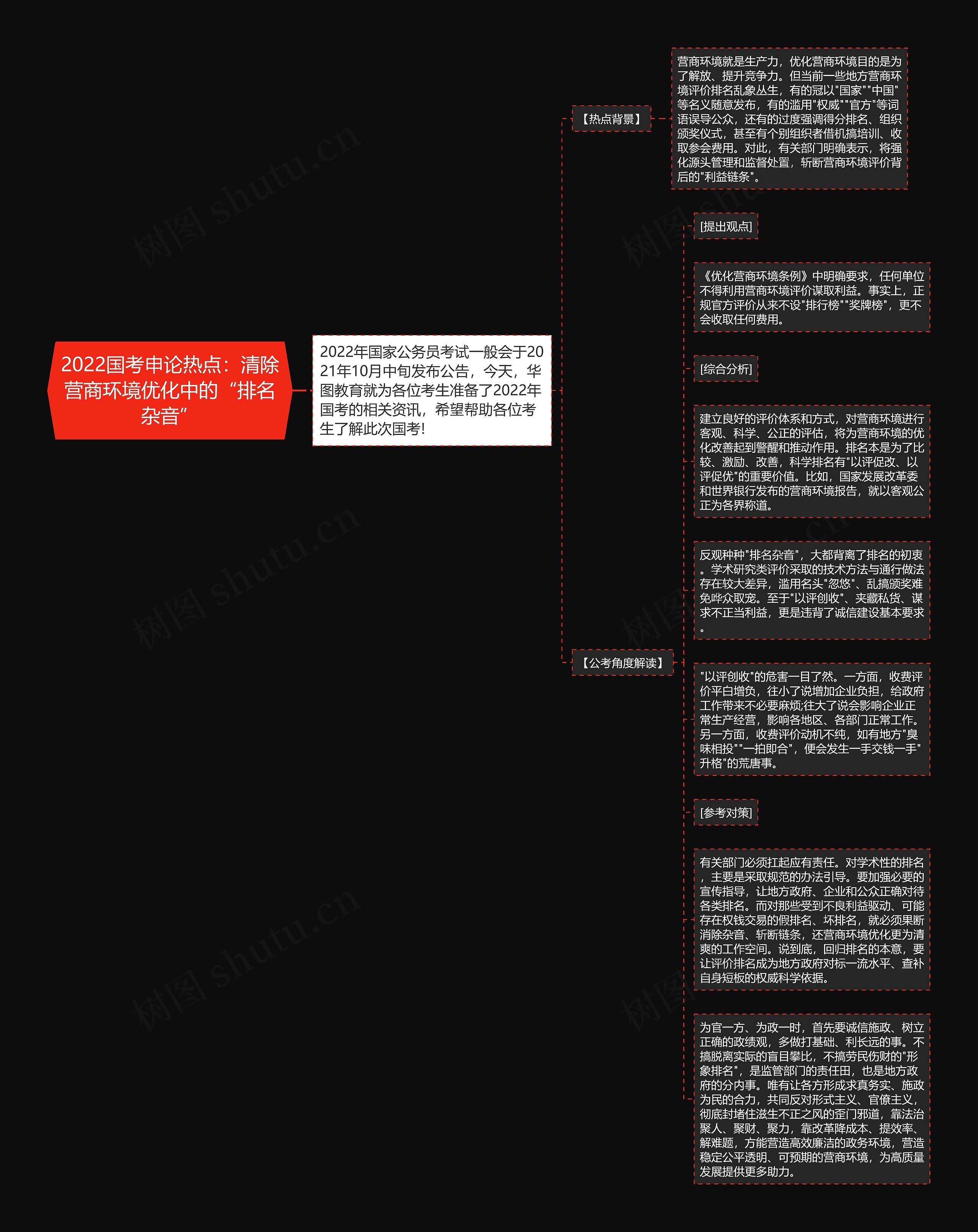 2022国考申论热点：清除营商环境优化中的“排名杂音”思维导图