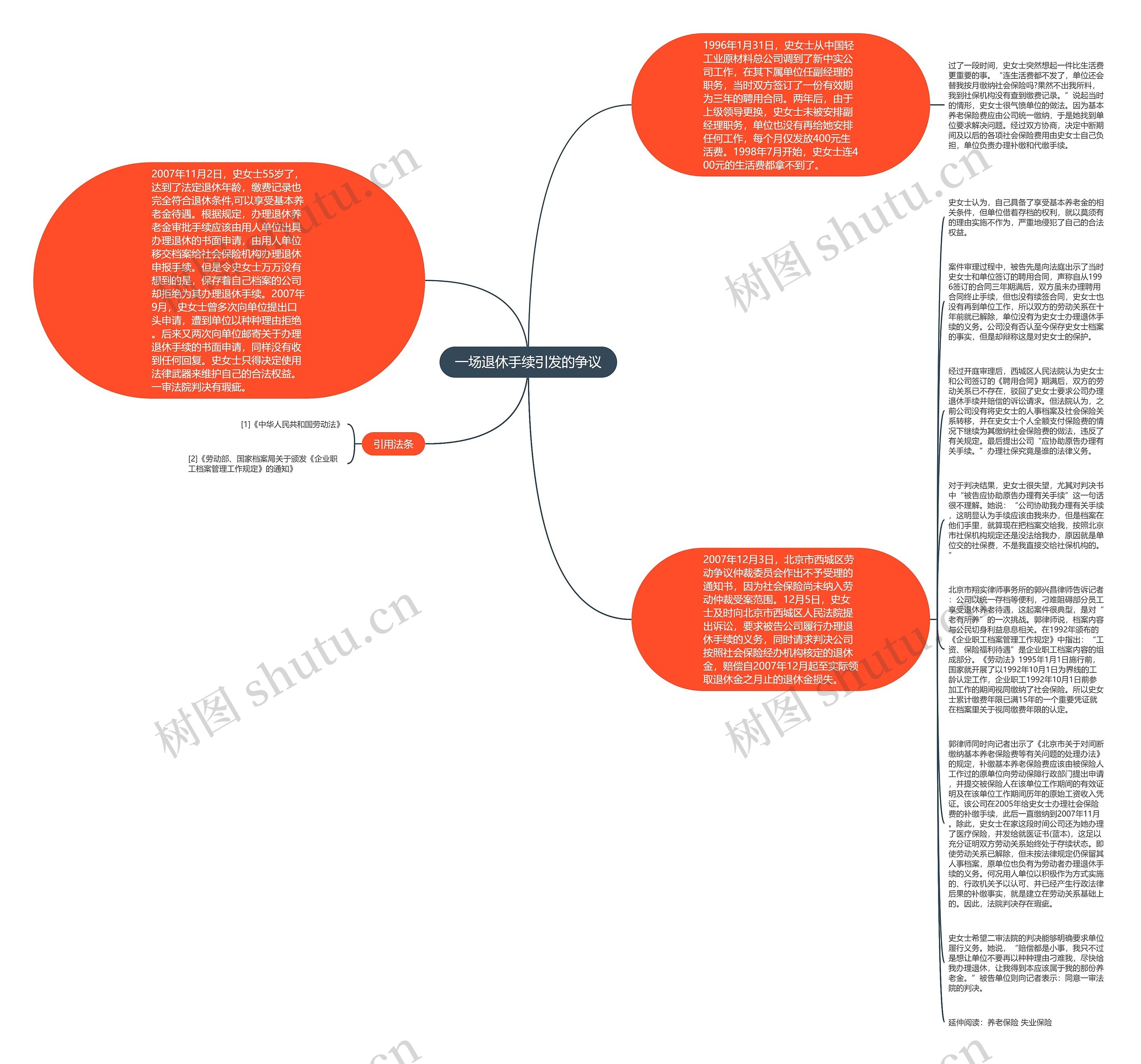 一场退休手续引发的争议思维导图