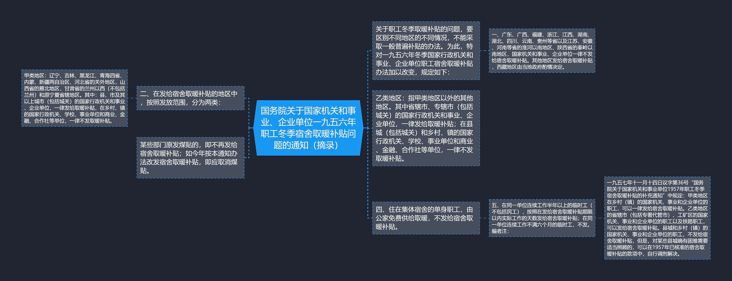 国务院关于国家机关和事业、企业单位一九五六年职工冬季宿舍取暖补贴问题的通知（摘录）思维导图