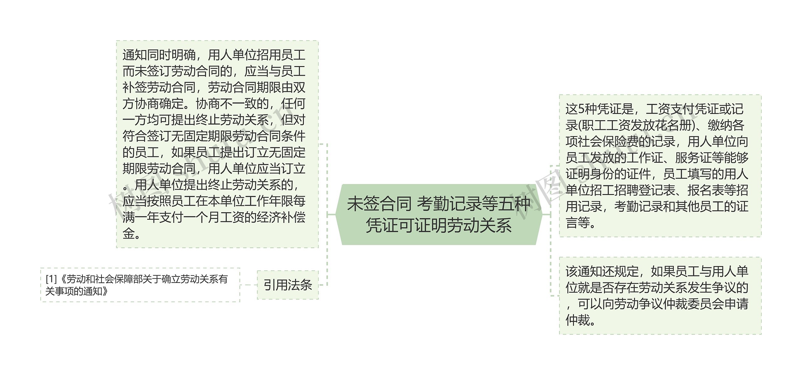 未签合同 考勤记录等五种凭证可证明劳动关系思维导图