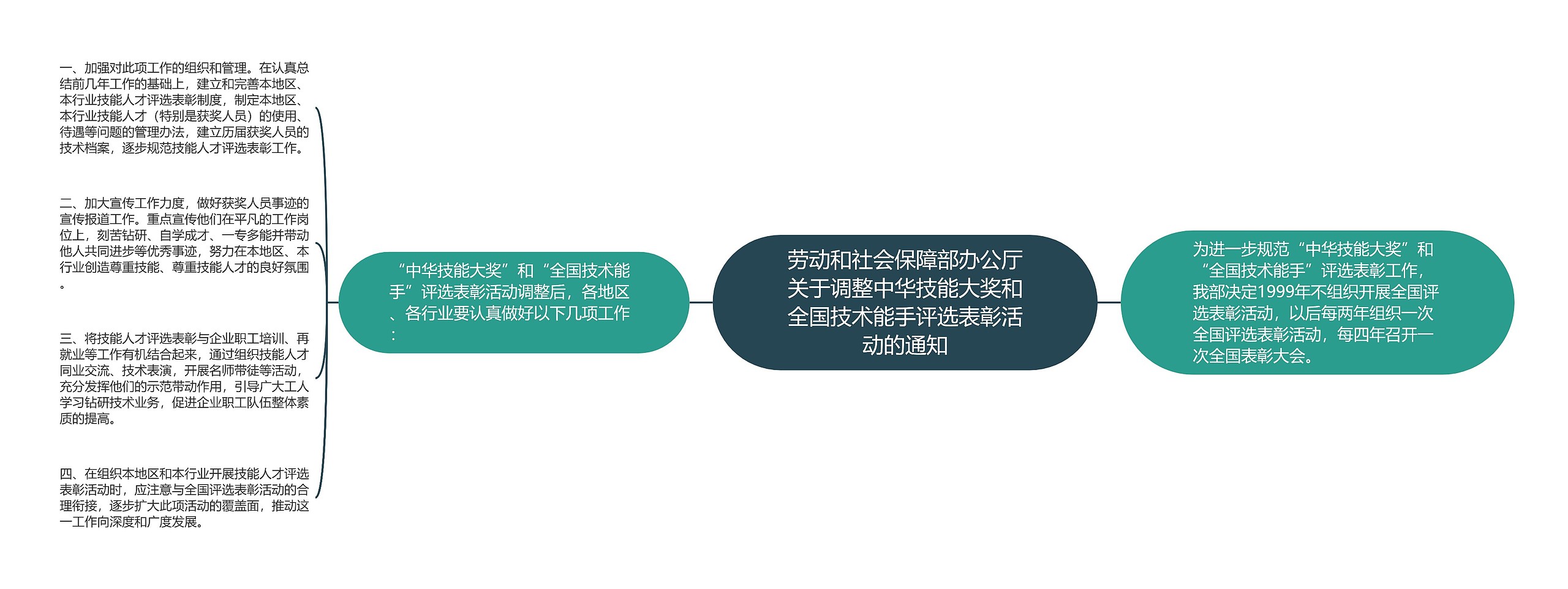 劳动和社会保障部办公厅关于调整中华技能大奖和全国技术能手评选表彰活动的通知