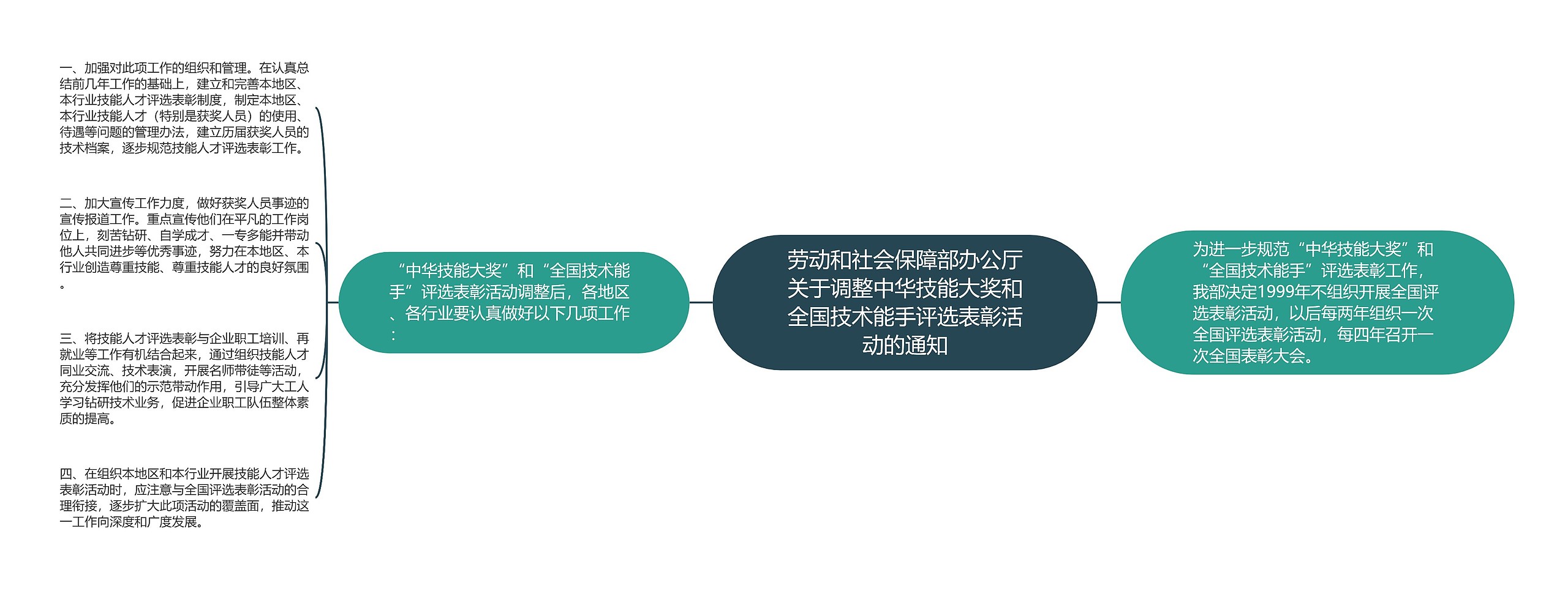 劳动和社会保障部办公厅关于调整中华技能大奖和全国技术能手评选表彰活动的通知