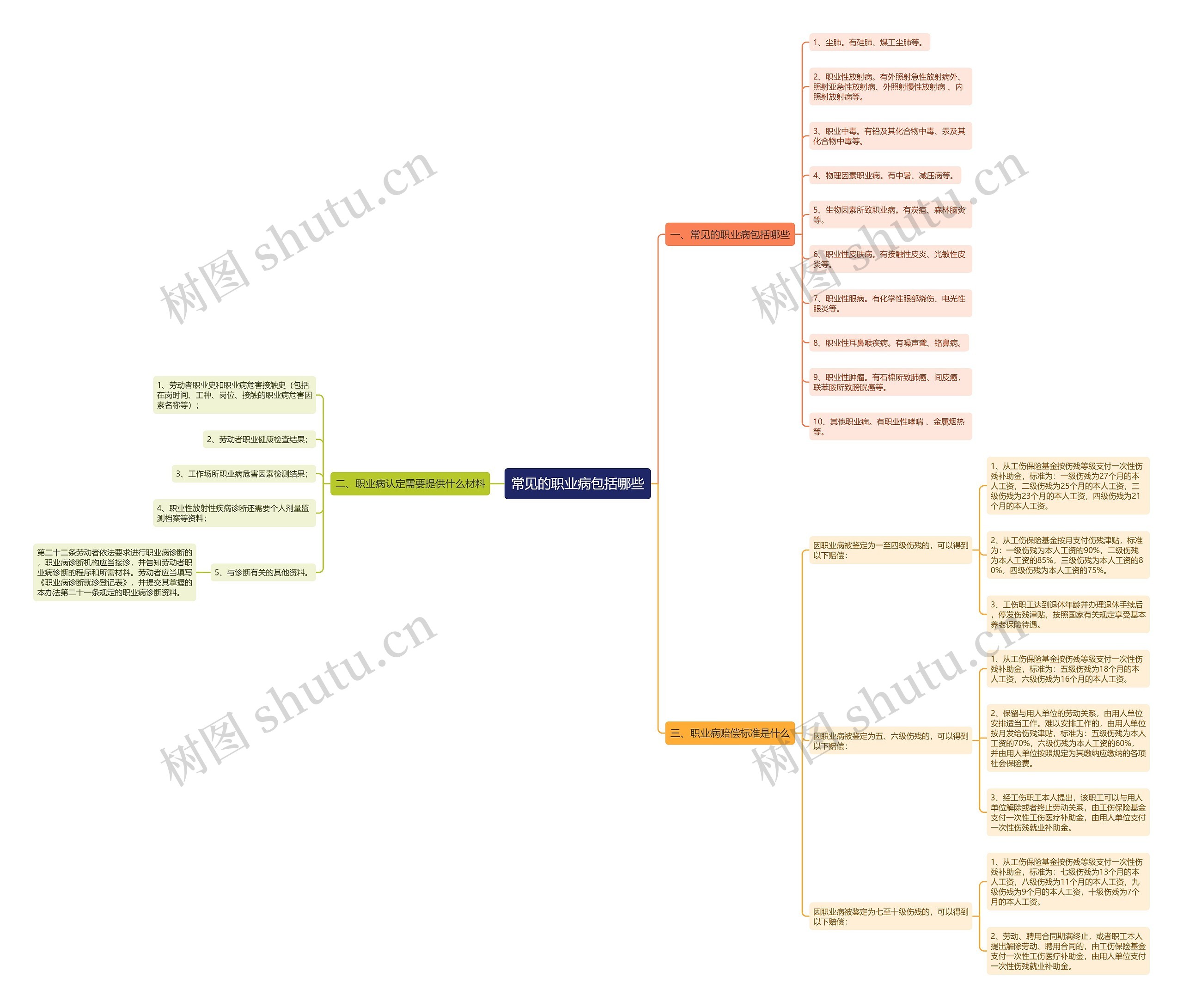 常见的职业病包括哪些思维导图