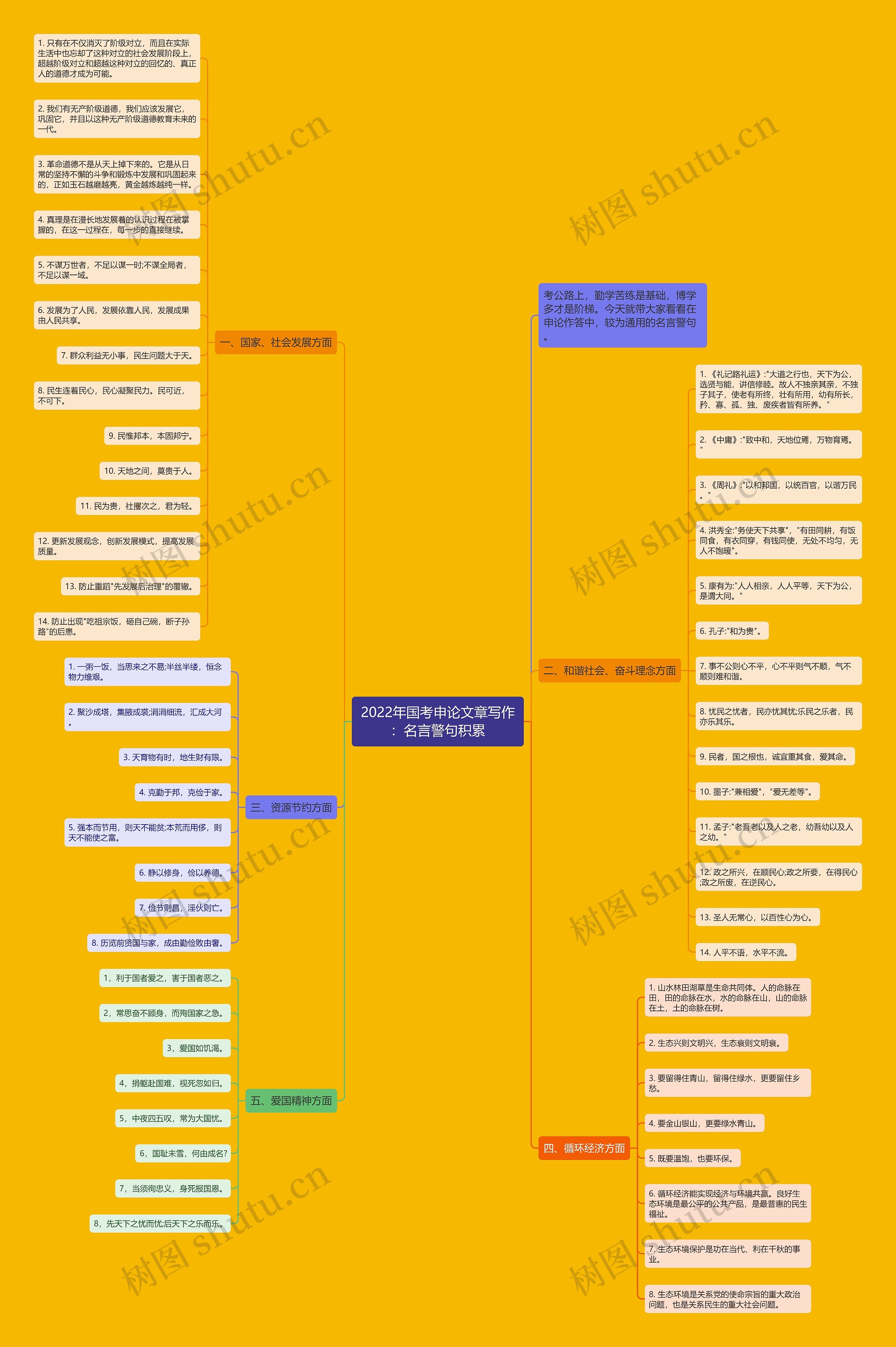 2022年国考申论文章写作：名言警句积累思维导图