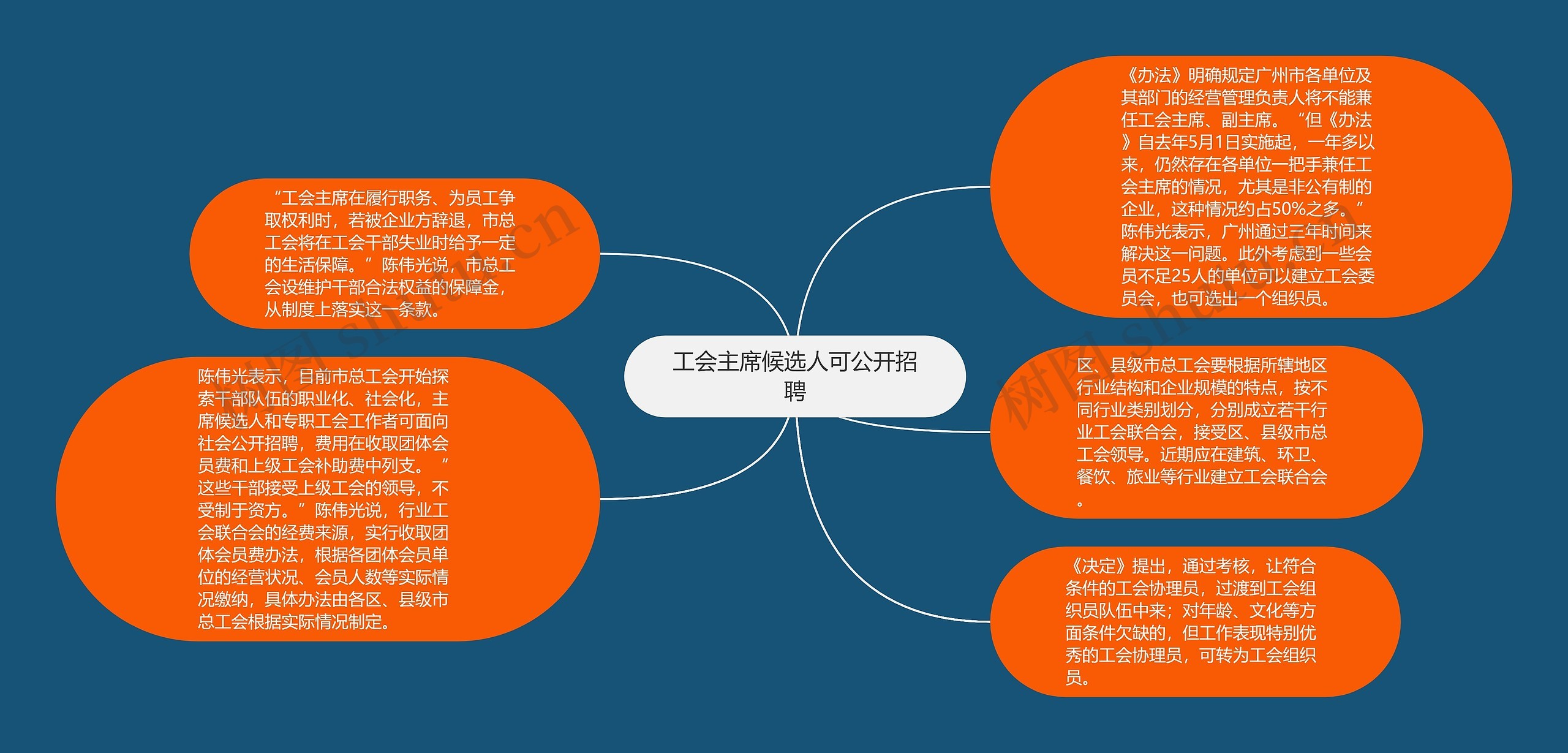 工会主席候选人可公开招聘思维导图