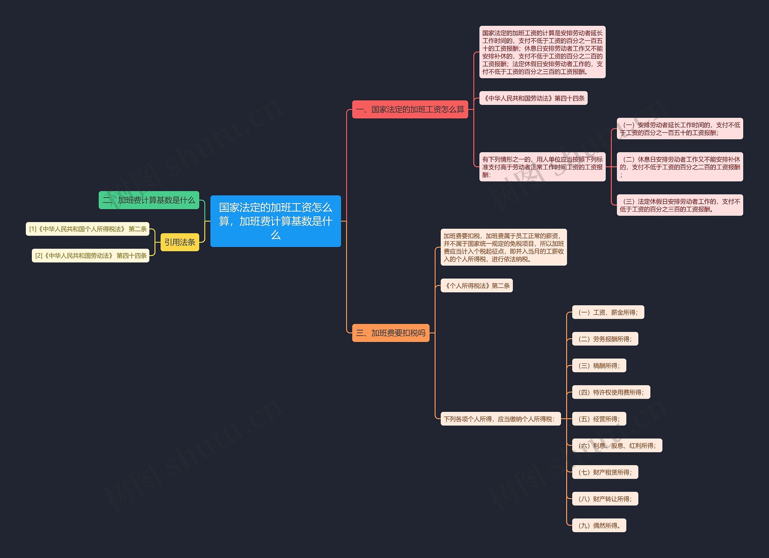 国家法定的加班工资怎么算，加班费计算基数是什么思维导图