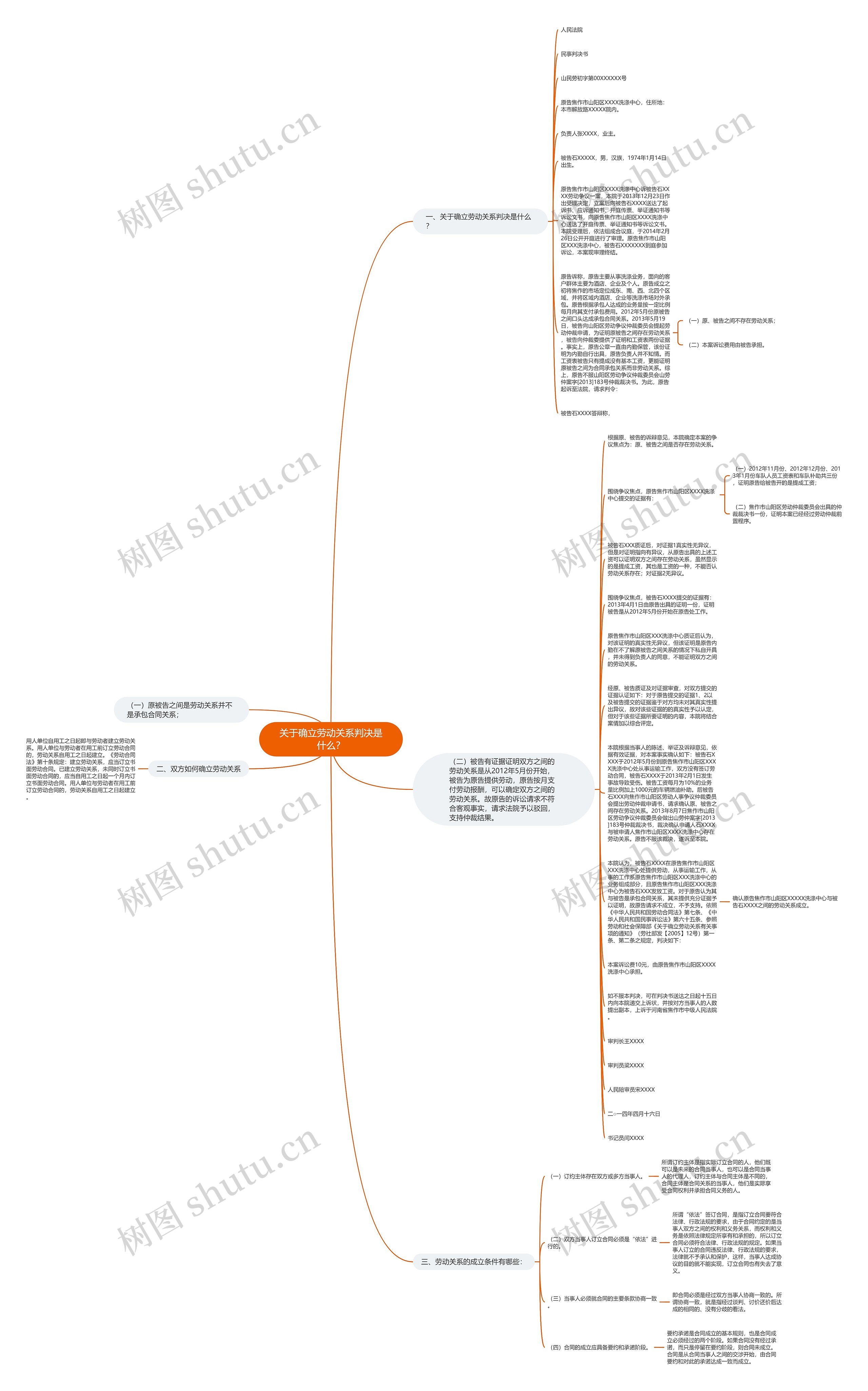 关于确立劳动关系判决是什么？思维导图