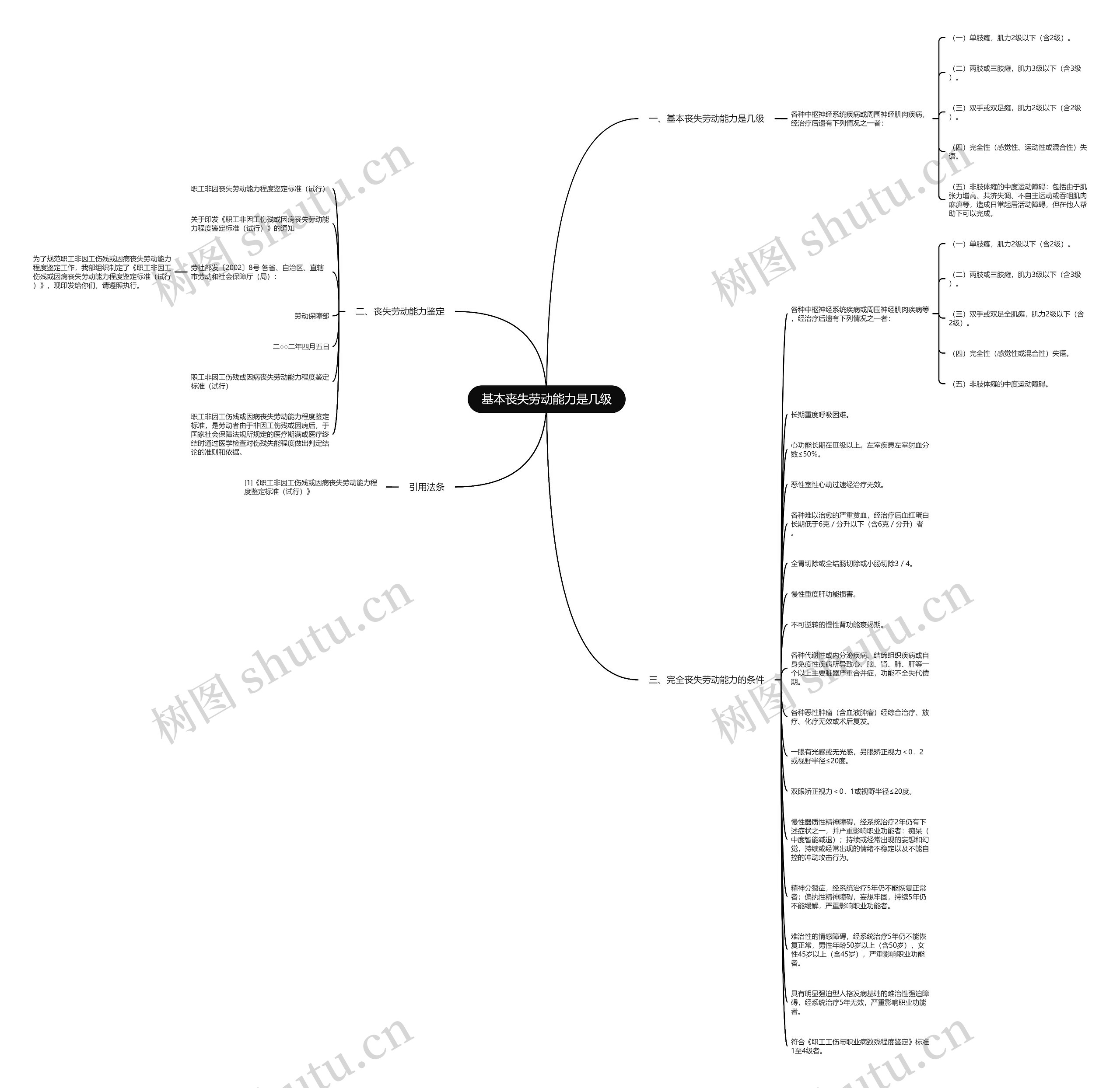 基本丧失劳动能力是几级思维导图