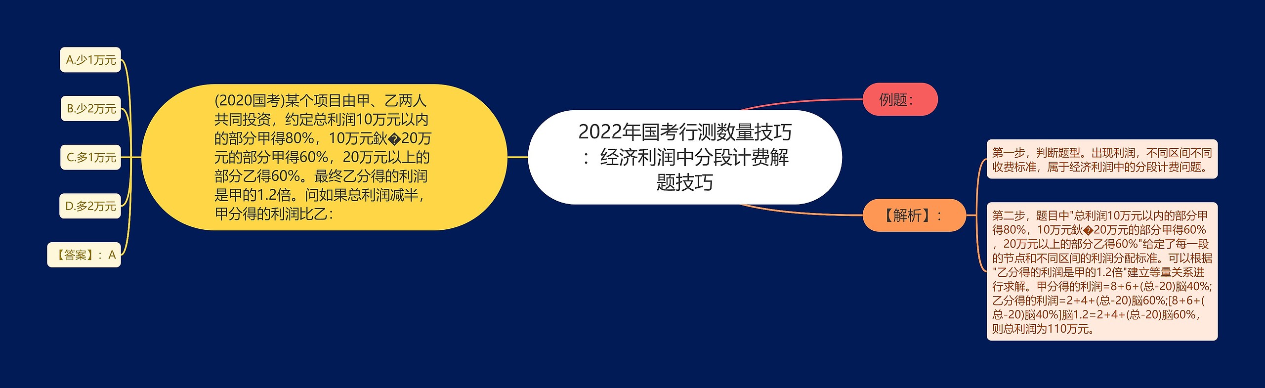 2022年国考行测数量技巧：经济利润中分段计费解题技巧思维导图