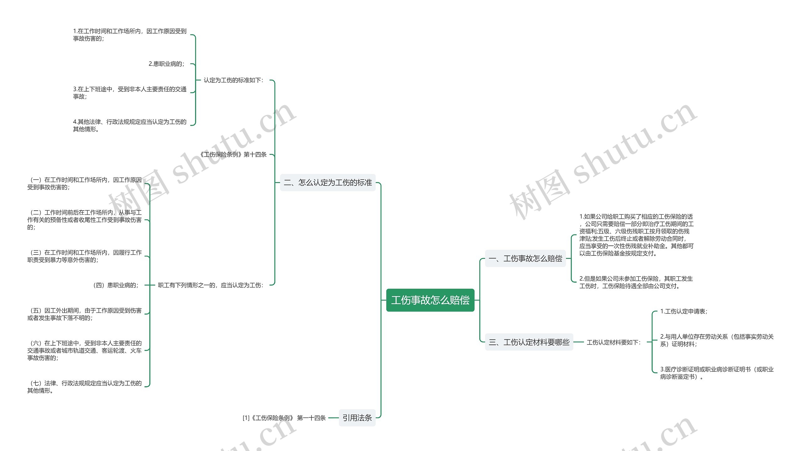 工伤事故怎么赔偿思维导图