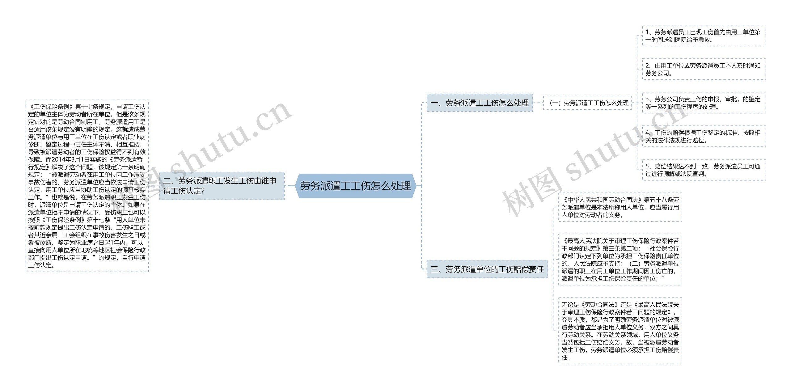 劳务派遣工工伤怎么处理