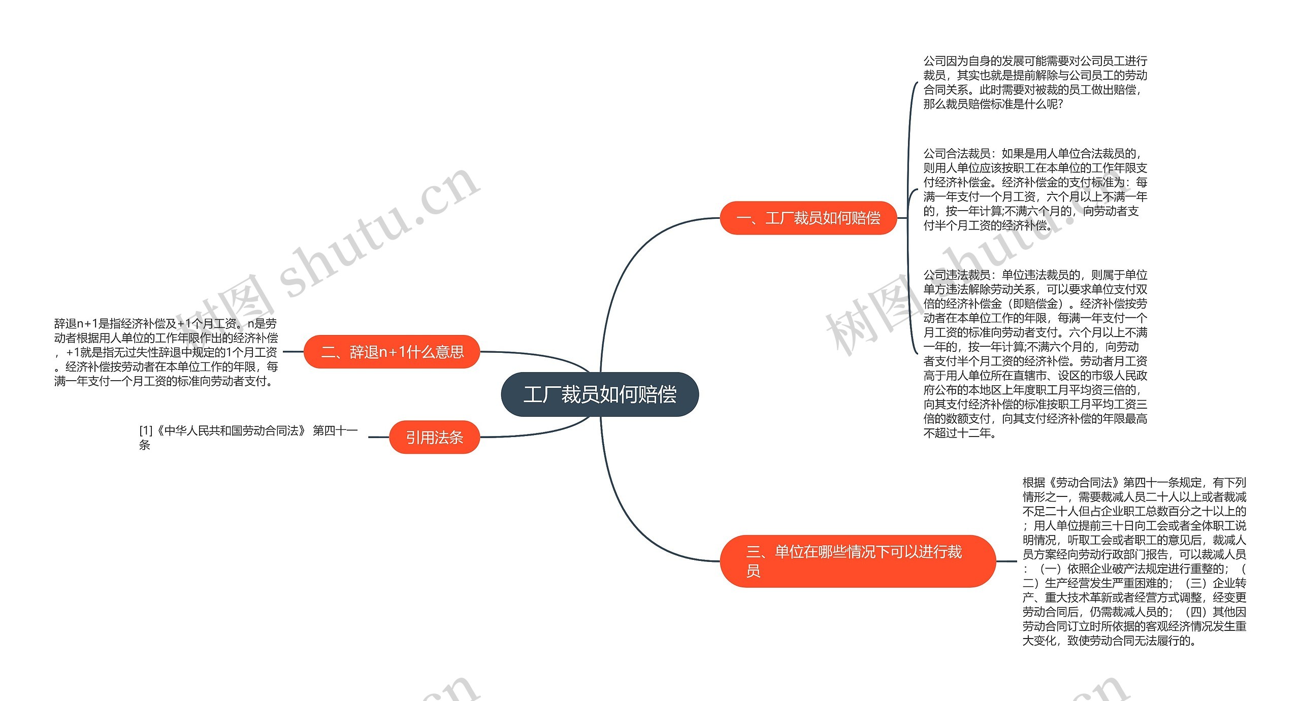 工厂裁员如何赔偿思维导图