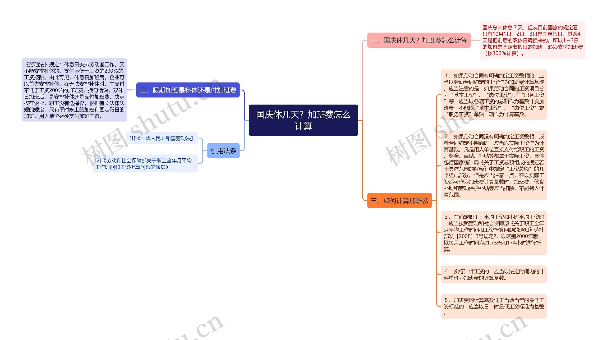 国庆休几天？加班费怎么计算思维导图