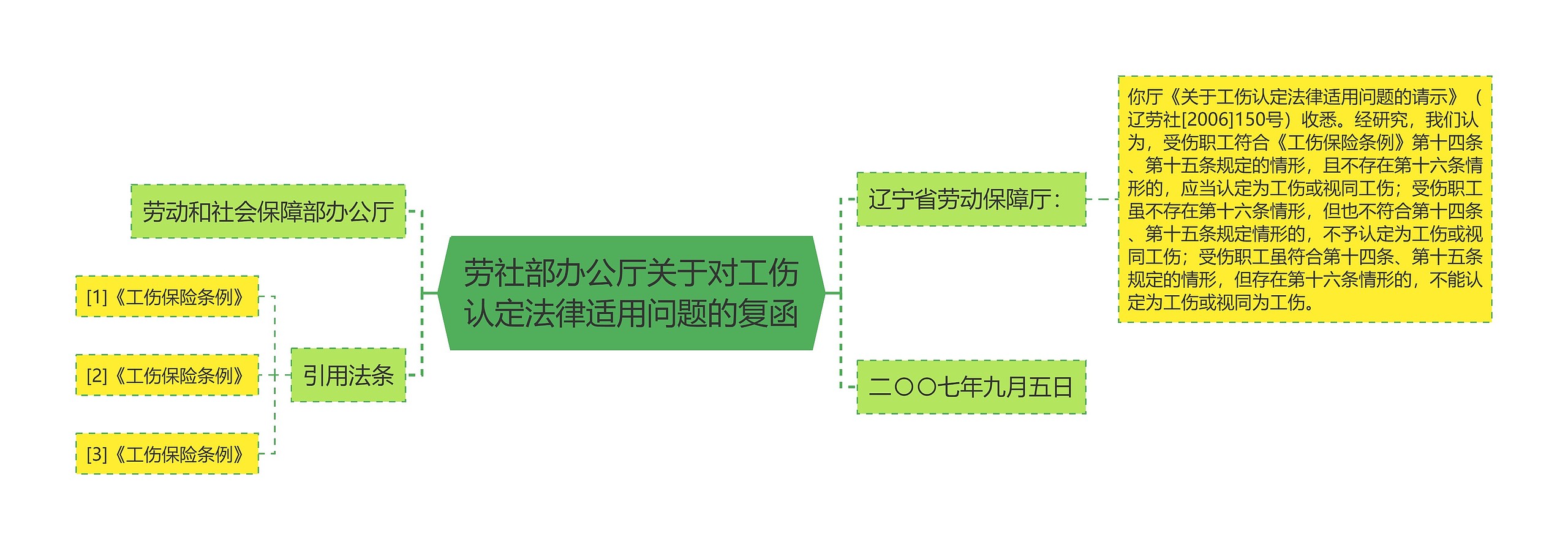 劳社部办公厅关于对工伤认定法律适用问题的复函思维导图