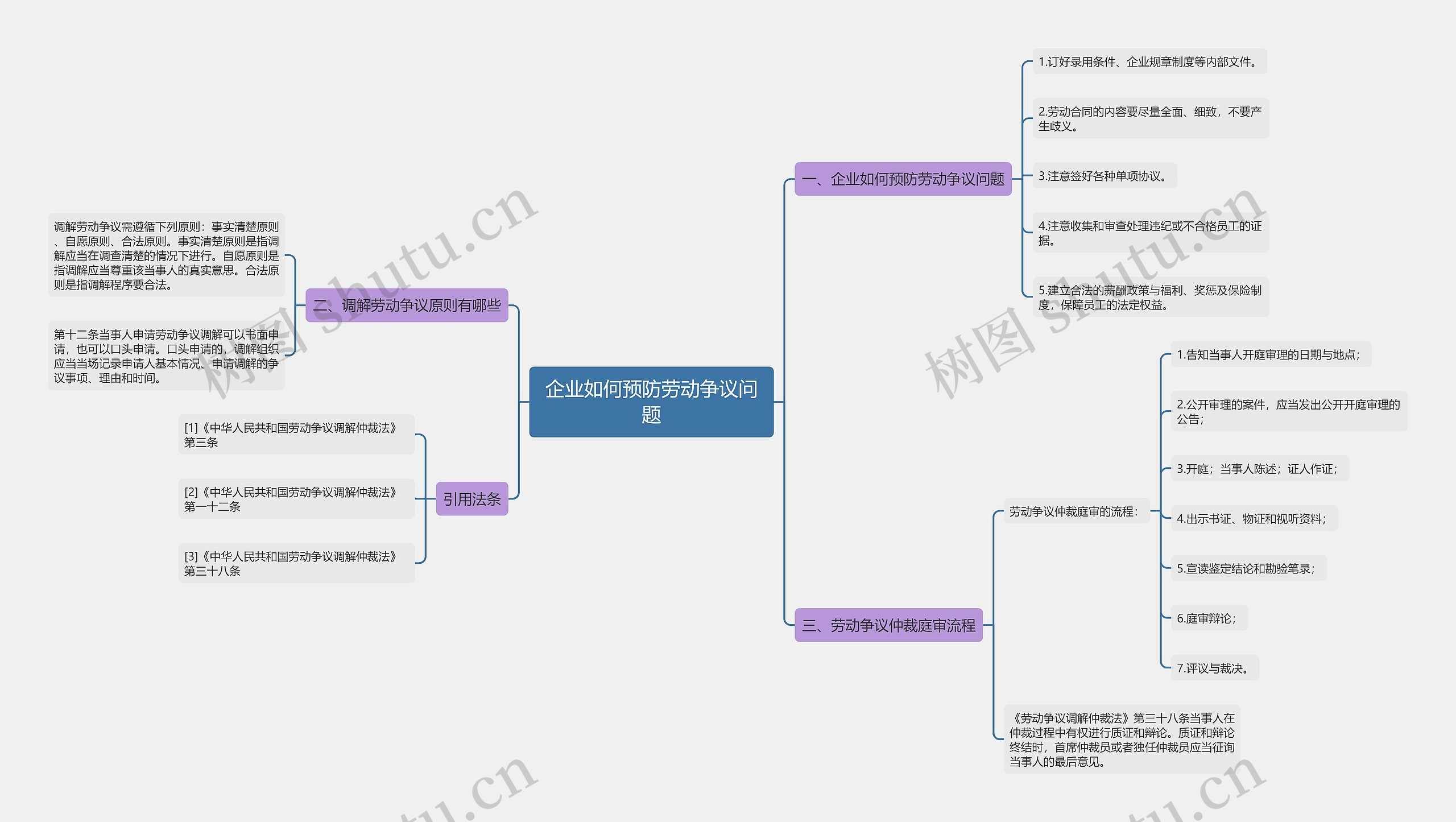 企业如何预防劳动争议问题思维导图