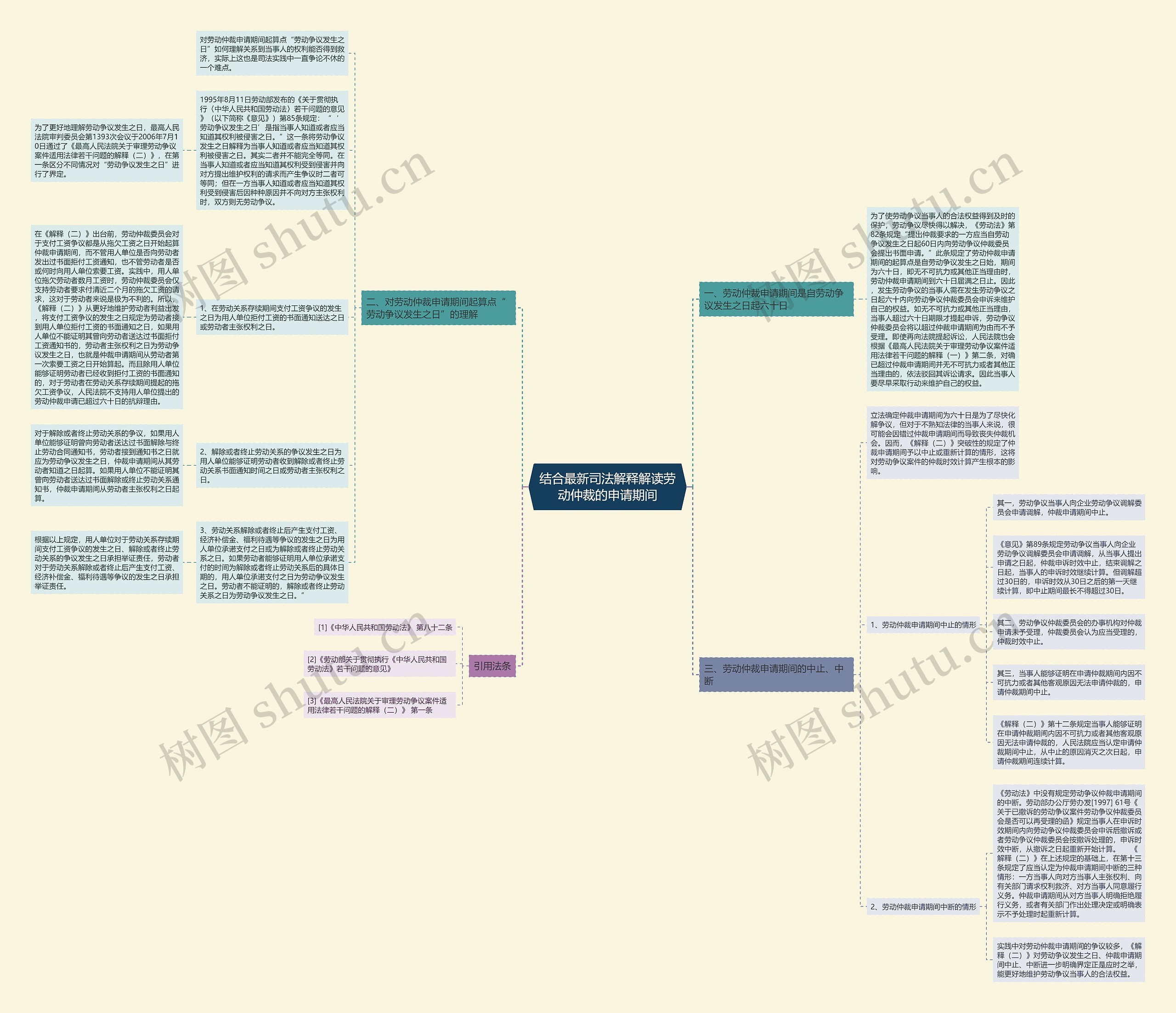 结合最新司法解释解读劳动仲裁的申请期间思维导图