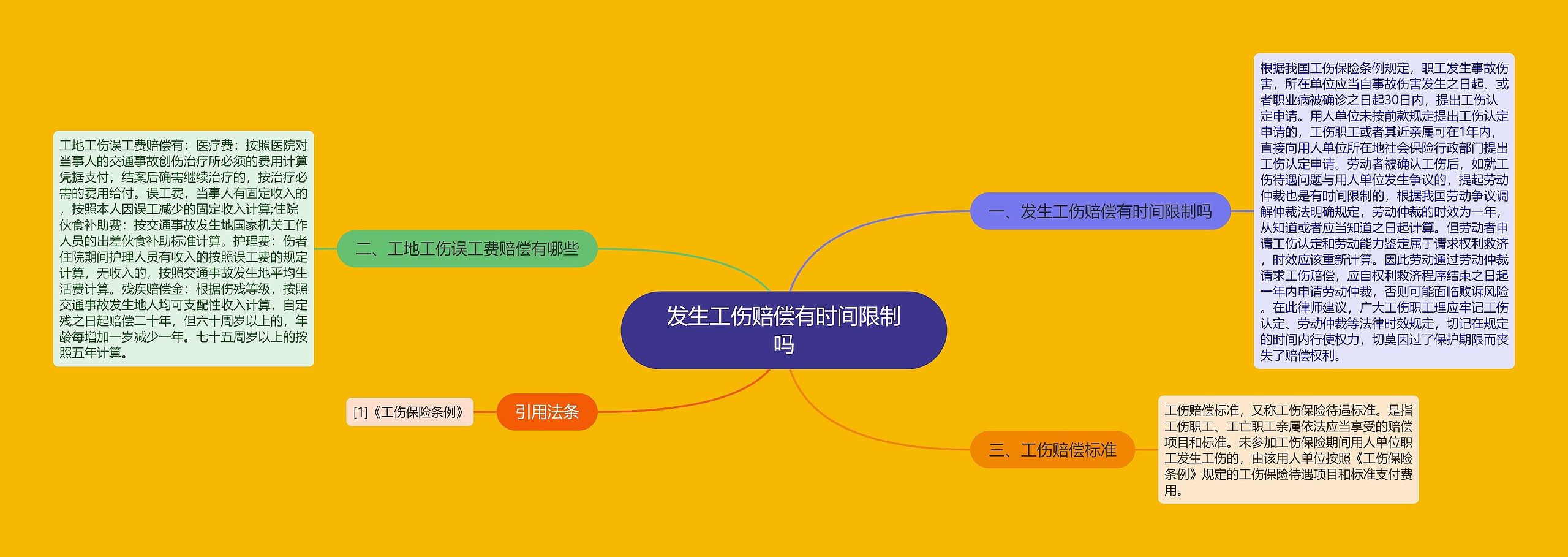 发生工伤赔偿有时间限制吗思维导图