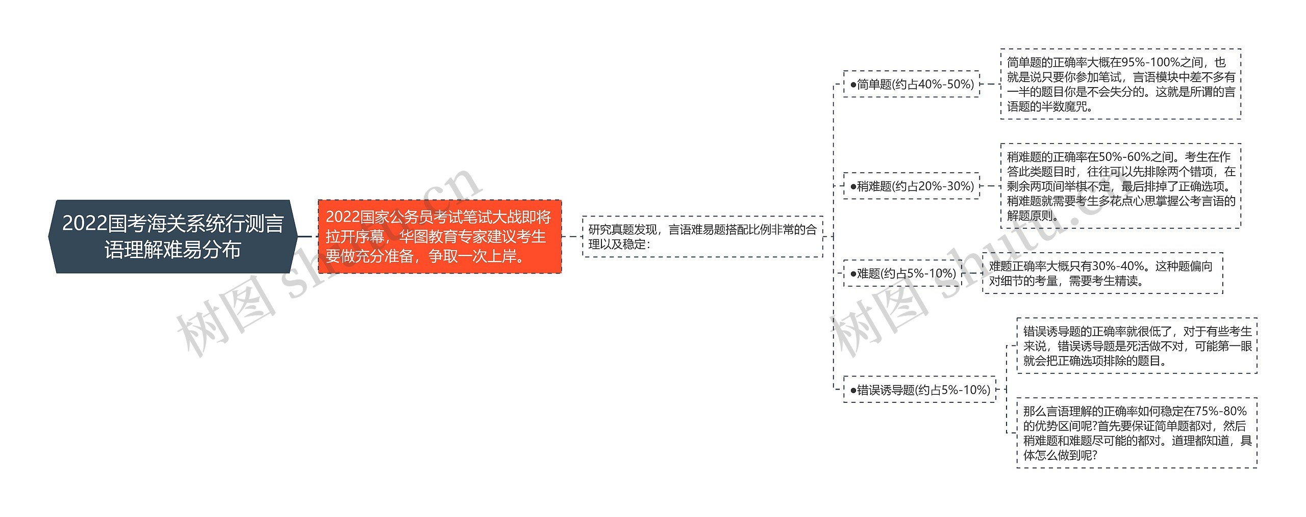 2022国考海关系统行测言语理解难易分布