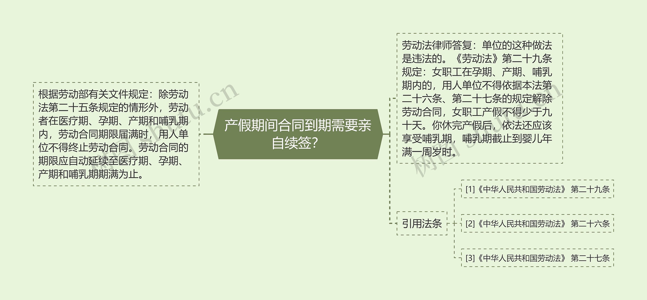 产假期间合同到期需要亲自续签？思维导图