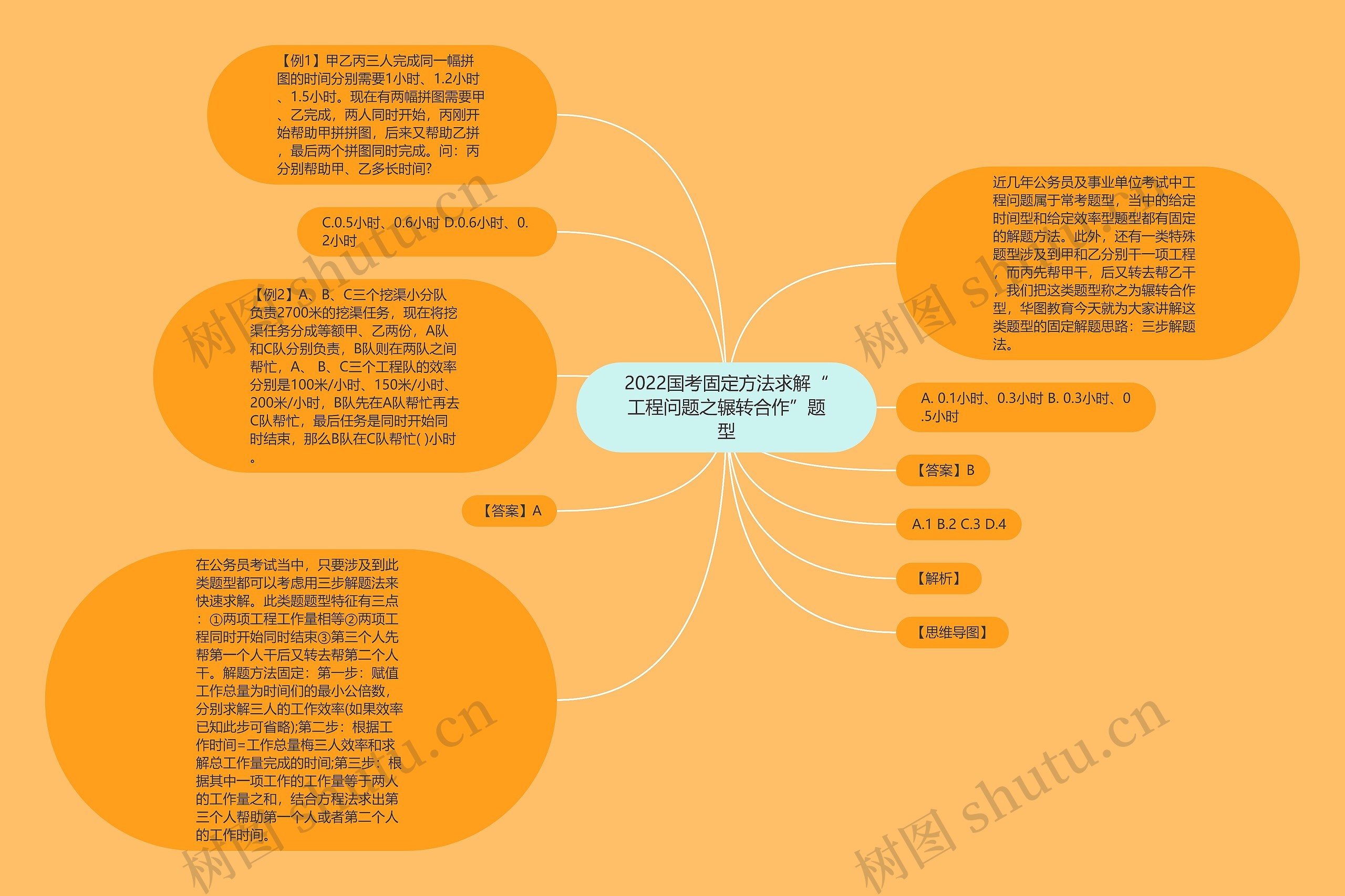 2022国考固定方法求解“工程问题之辗转合作”题型思维导图