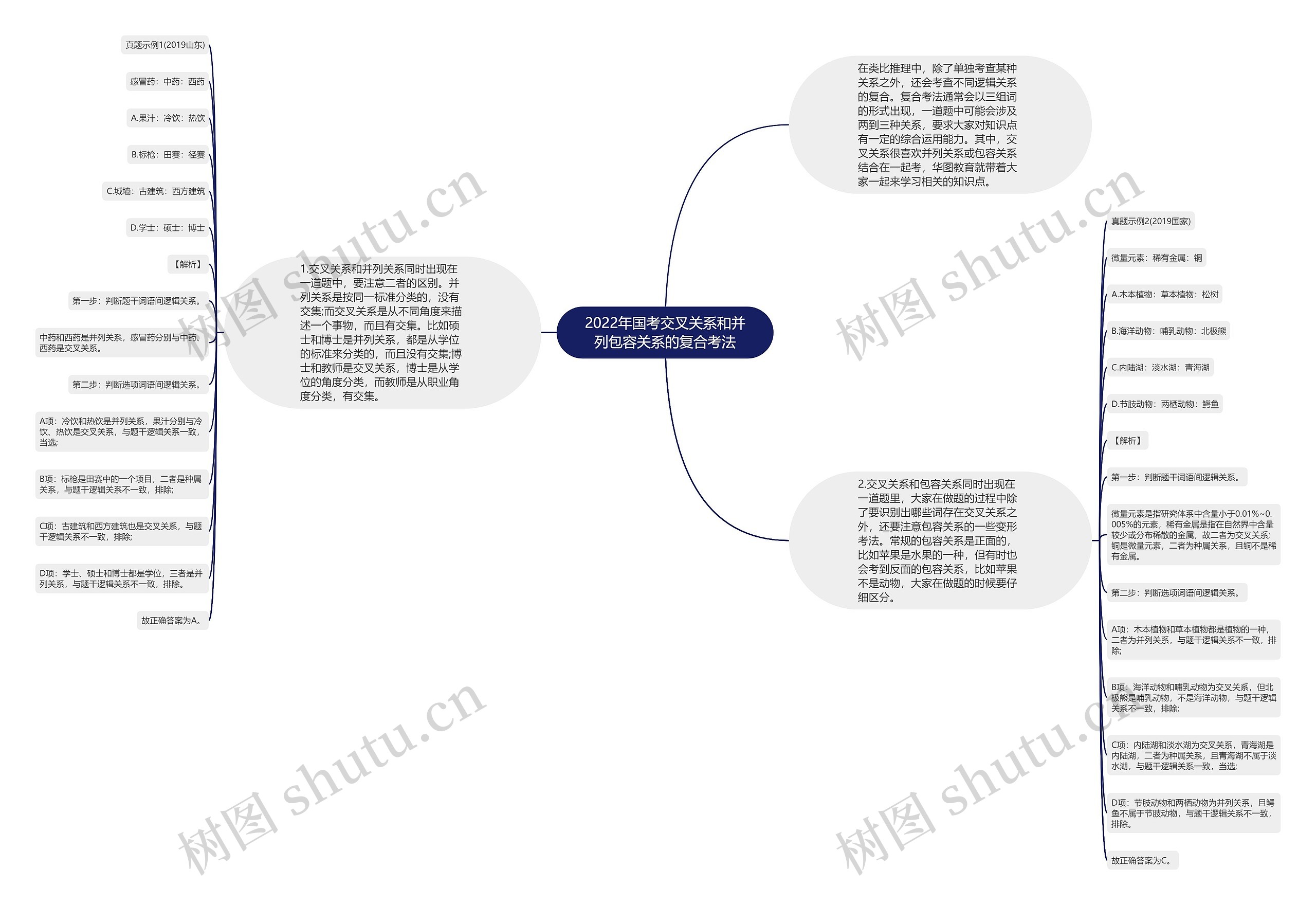 2022年国考交叉关系和并列包容关系的复合考法