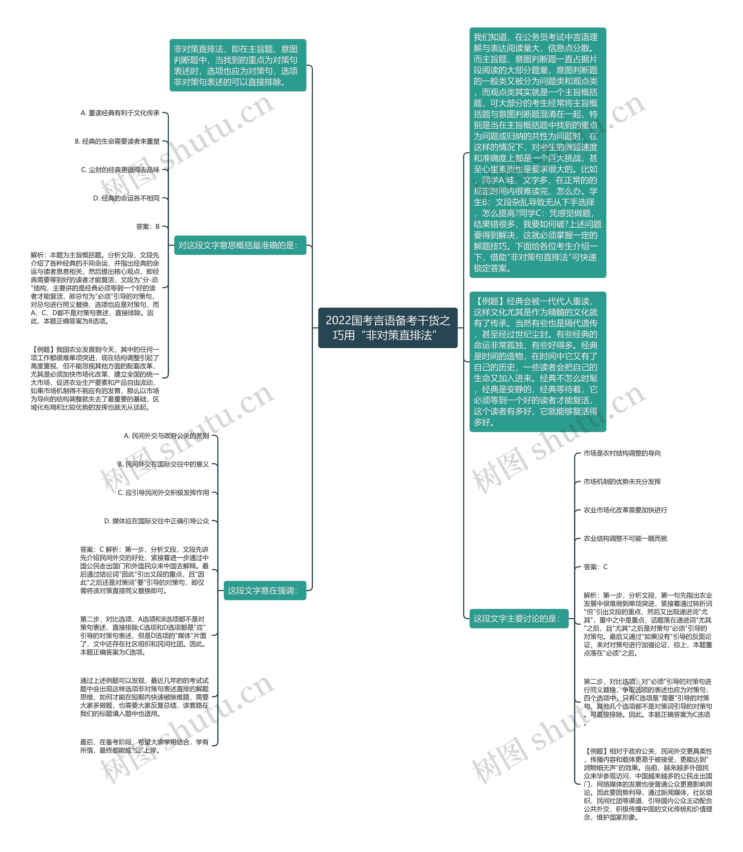 2022国考言语备考干货之巧用“非对策直排法”思维导图
