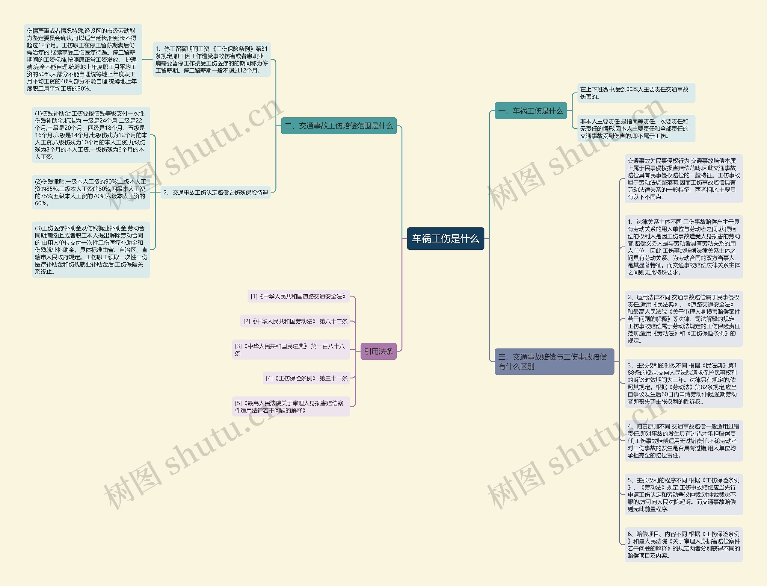 车祸工伤是什么思维导图