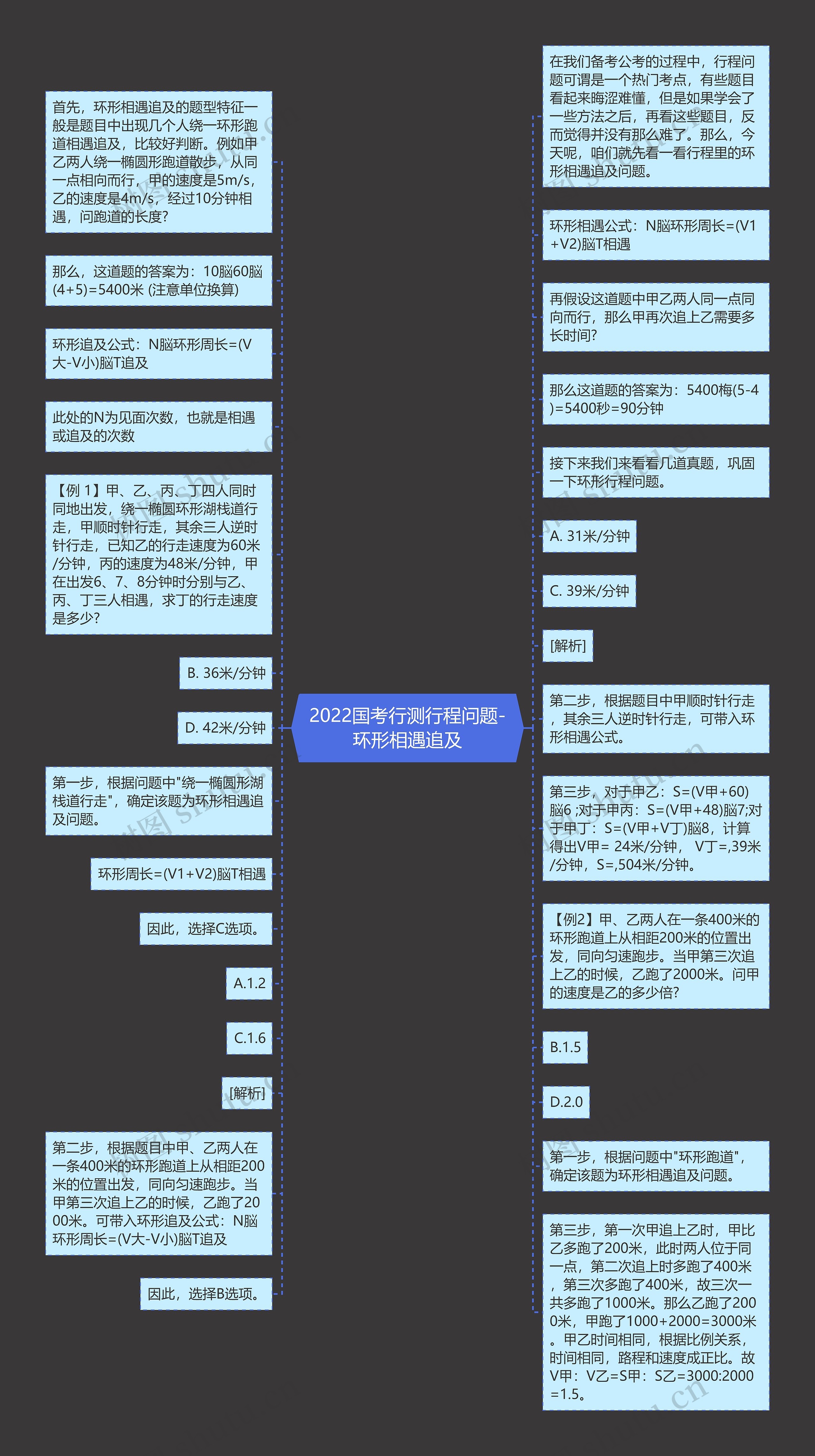 2022国考行测行程问题-环形相遇追及思维导图