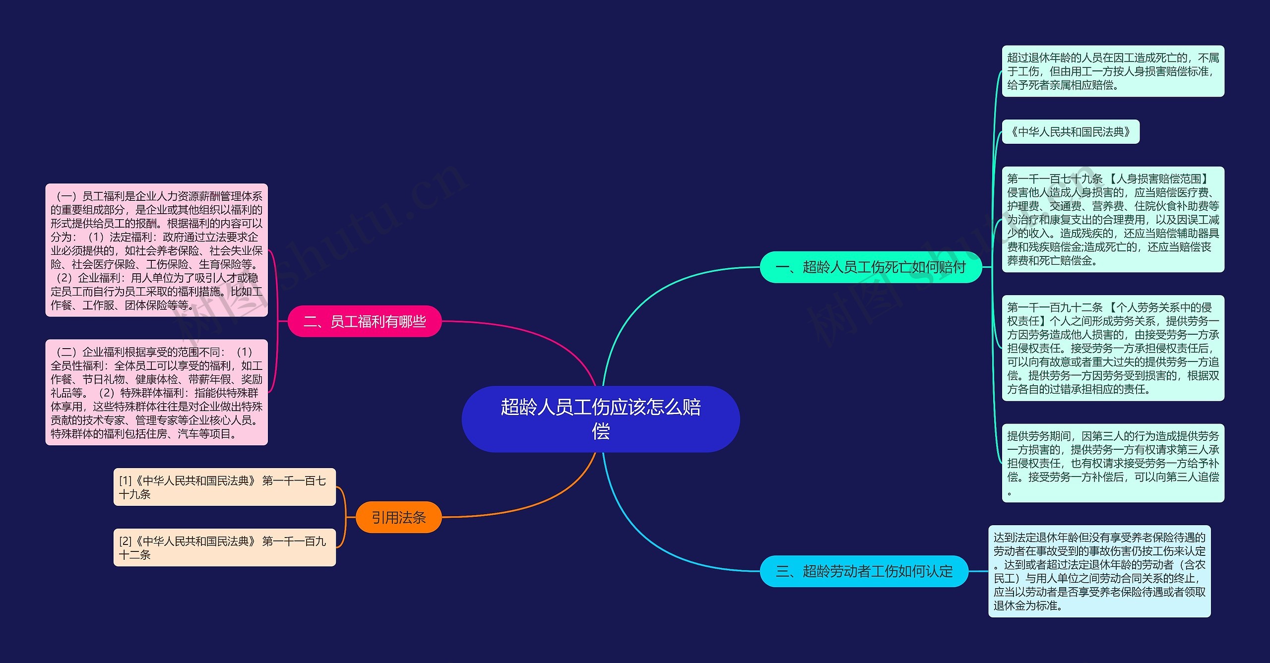 超龄人员工伤应该怎么赔偿思维导图