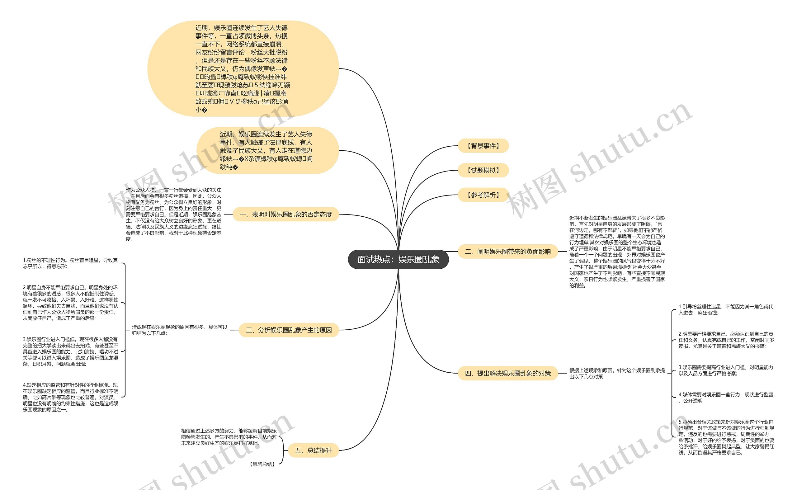 面试热点：娱乐圈乱象思维导图