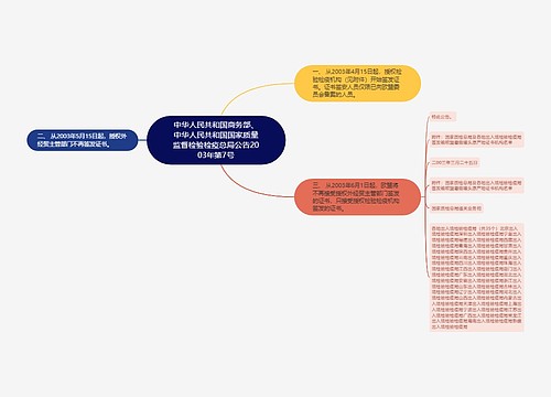 中华人民共和国商务部、中华人民共和国国家质量监督检验检疫总局公告2003年第7号