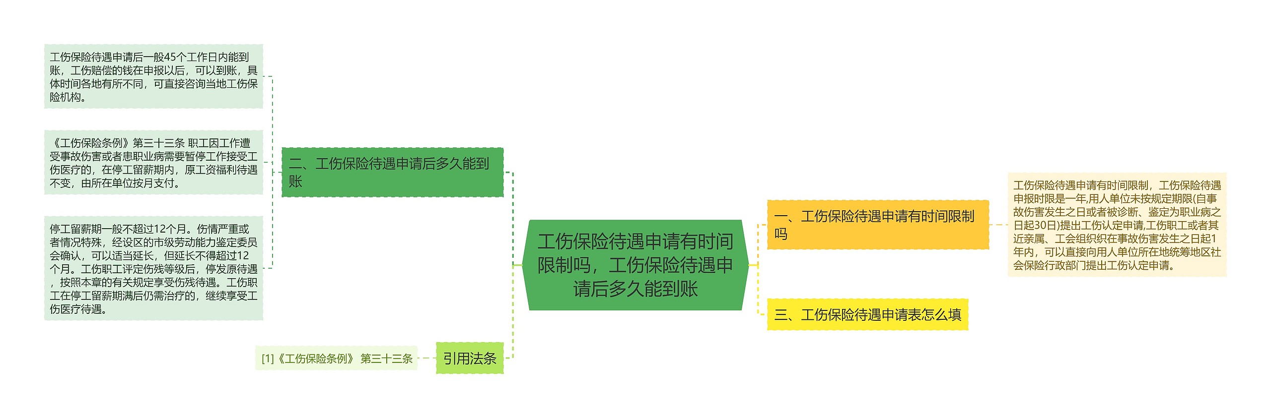 工伤保险待遇申请有时间限制吗，工伤保险待遇申请后多久能到账