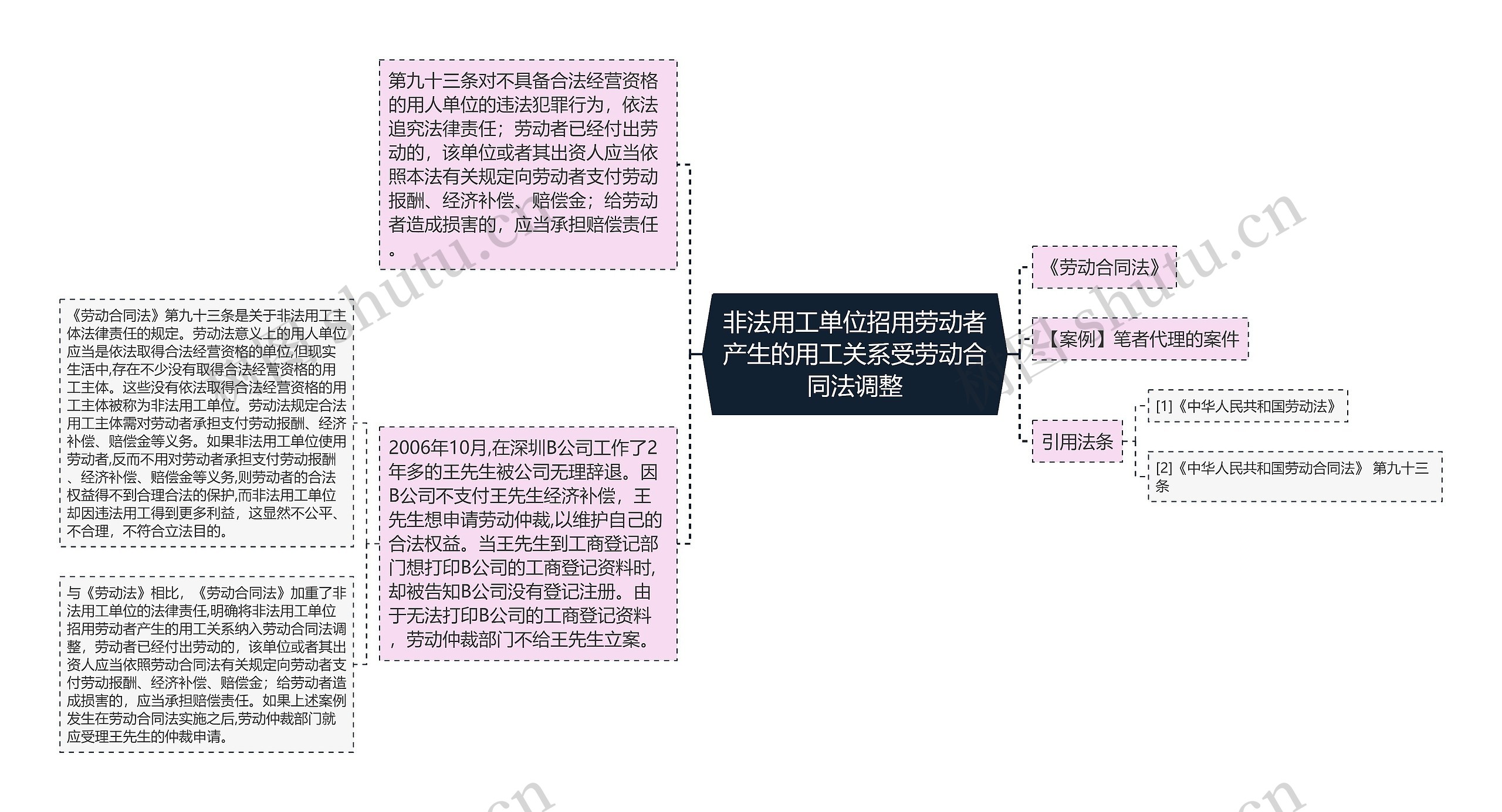 非法用工单位招用劳动者产生的用工关系受劳动合同法调整思维导图