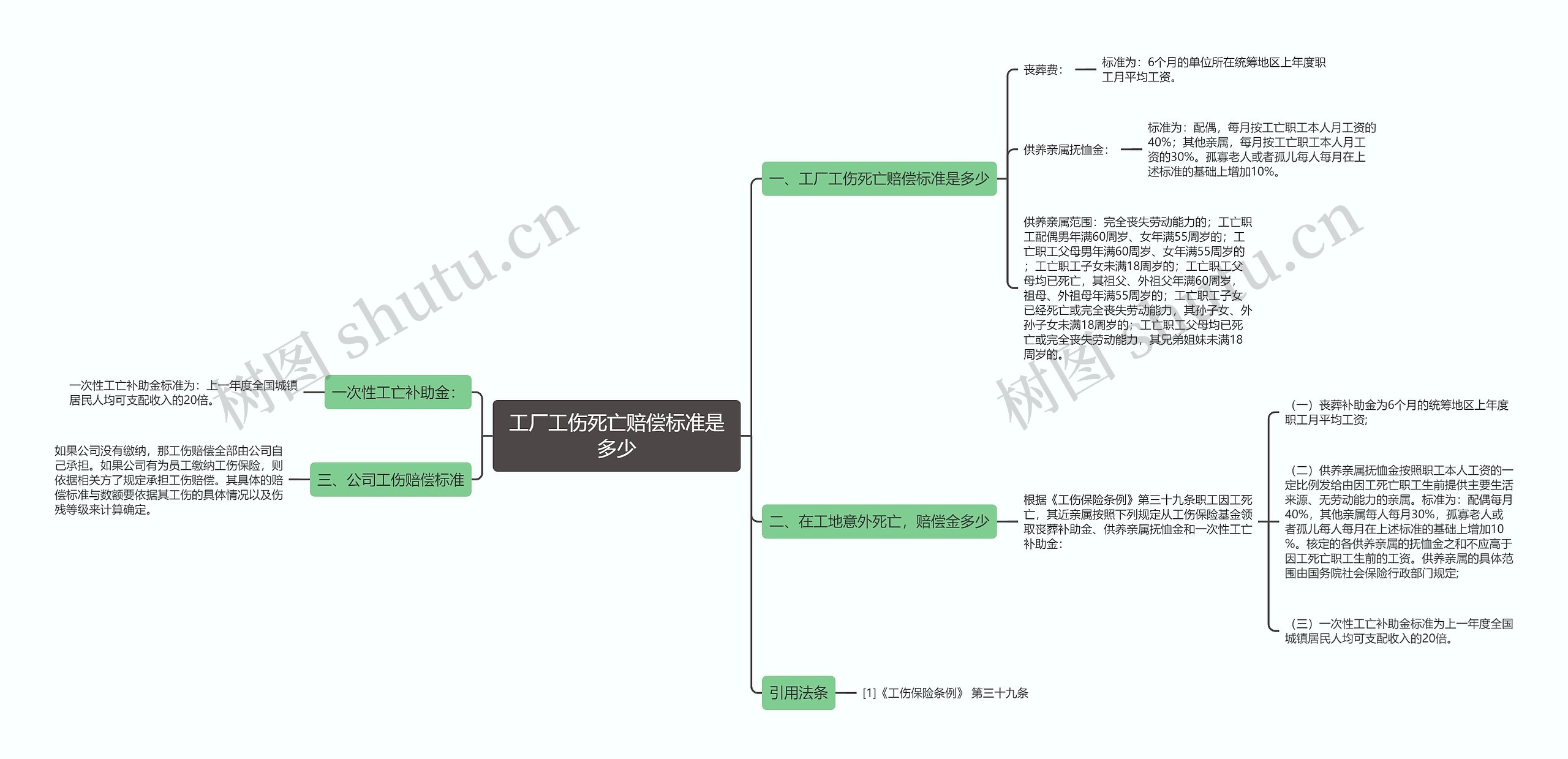 工厂工伤死亡赔偿标准是多少思维导图