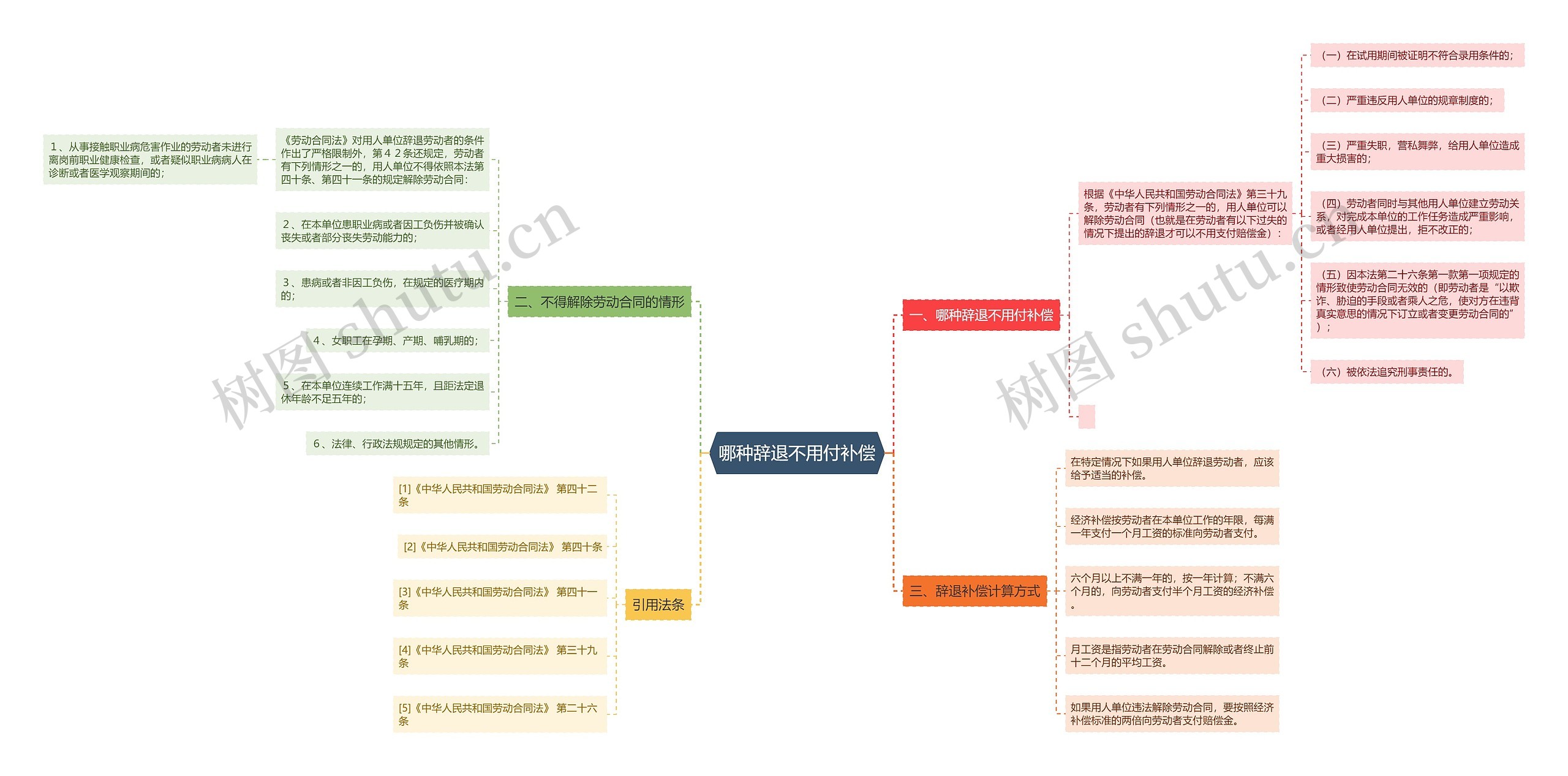 哪种辞退不用付补偿思维导图