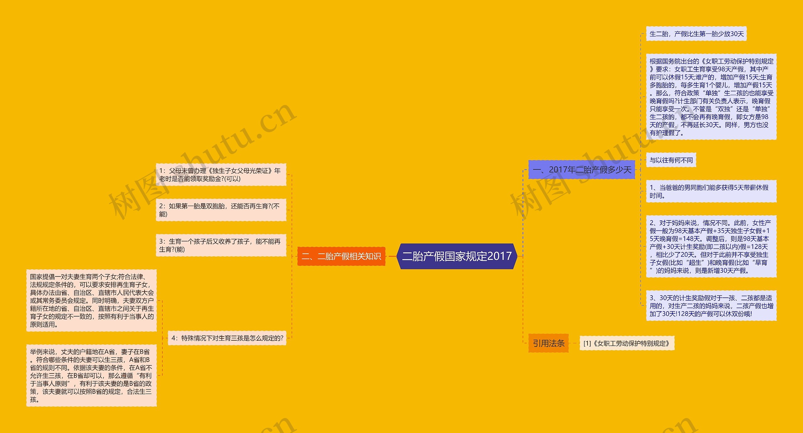 二胎产假国家规定2017思维导图