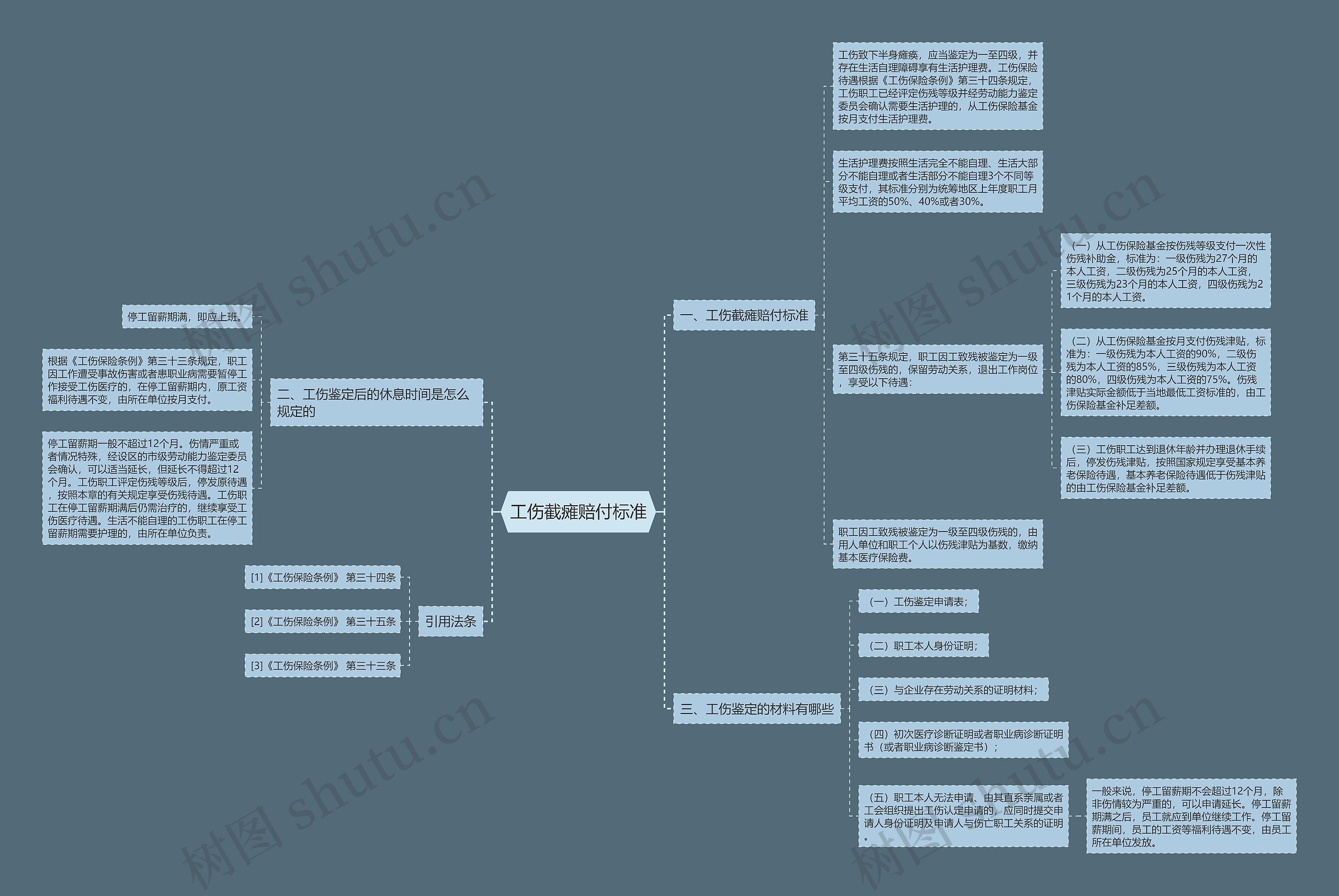 工伤截瘫赔付标准思维导图
