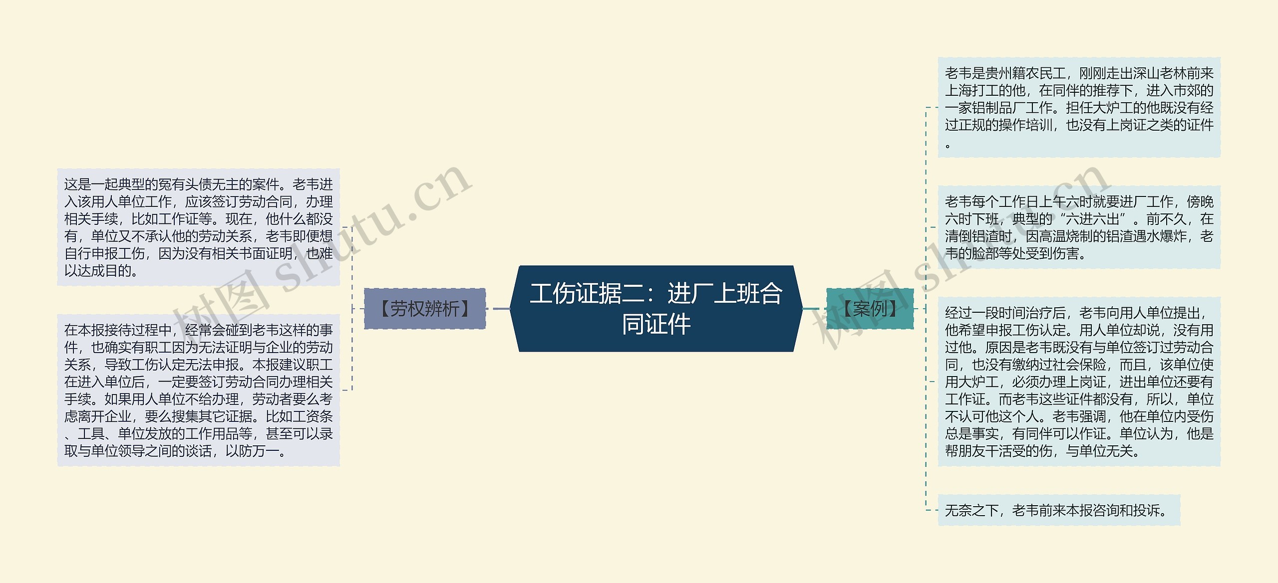 工伤证据二：进厂上班合同证件思维导图