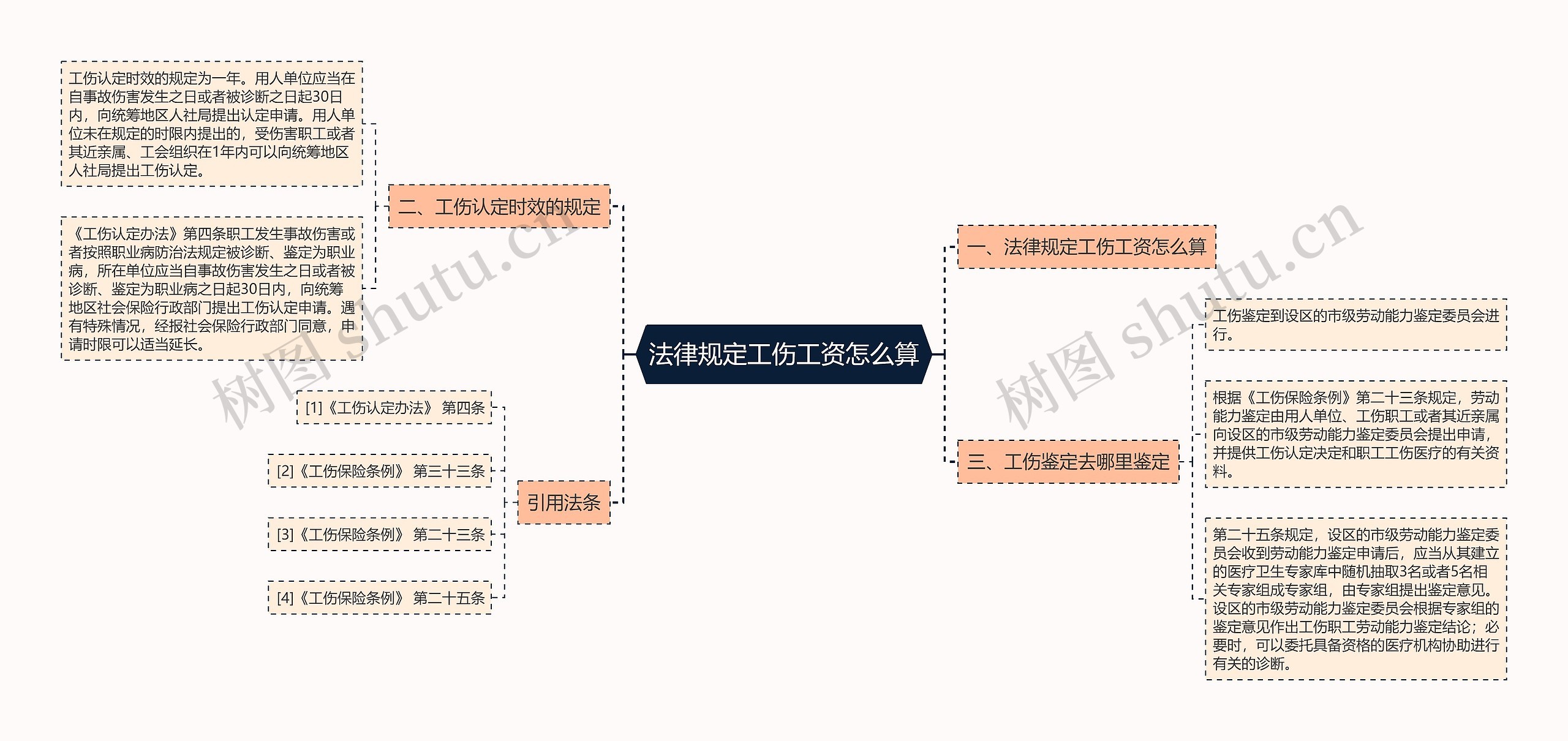 法律规定工伤工资怎么算思维导图