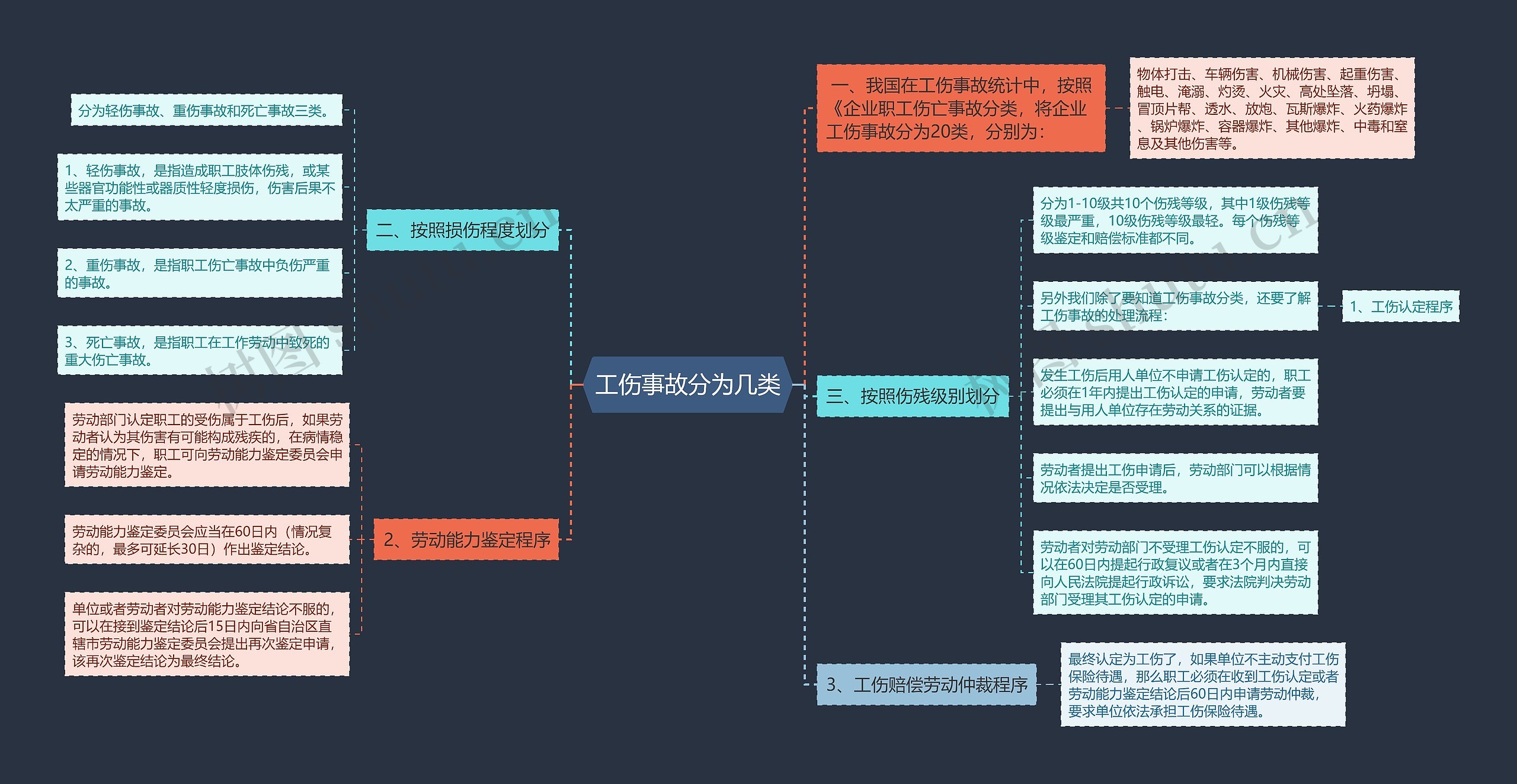 工伤事故分为几类