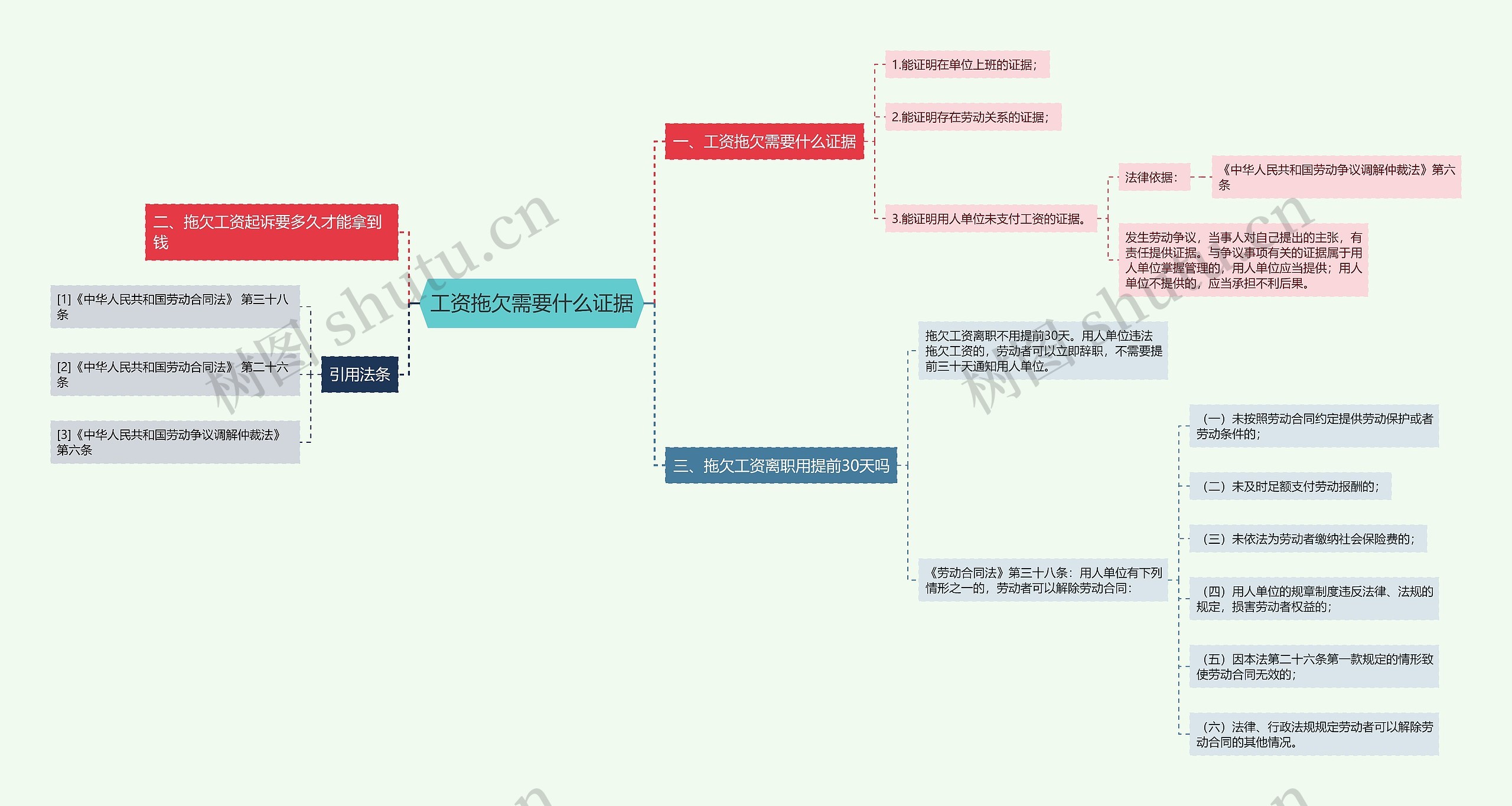 工资拖欠需要什么证据思维导图