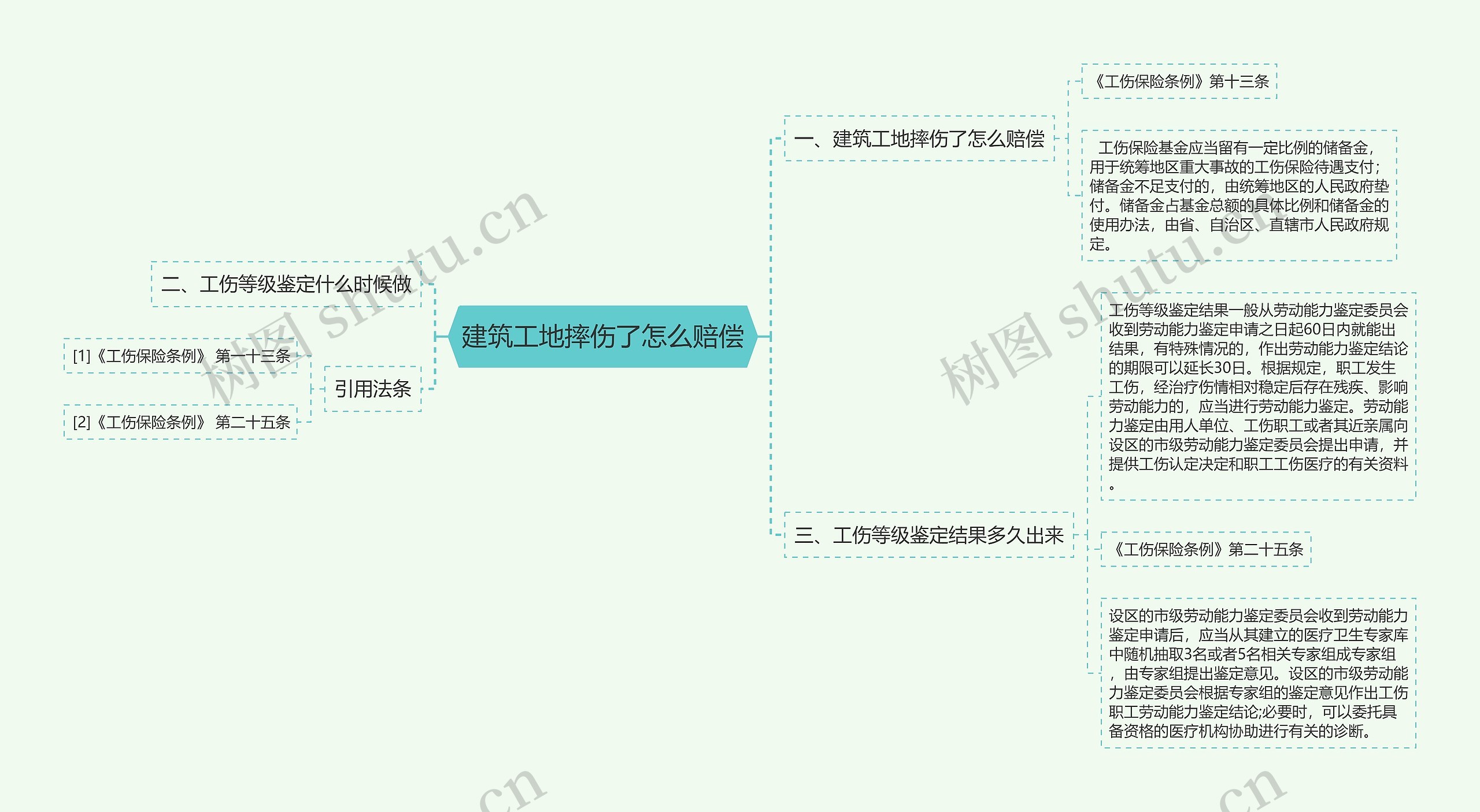 建筑工地摔伤了怎么赔偿思维导图