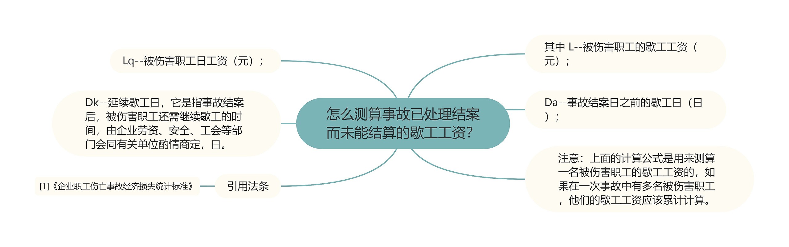 怎么测算事故已处理结案而未能结算的歇工工资？