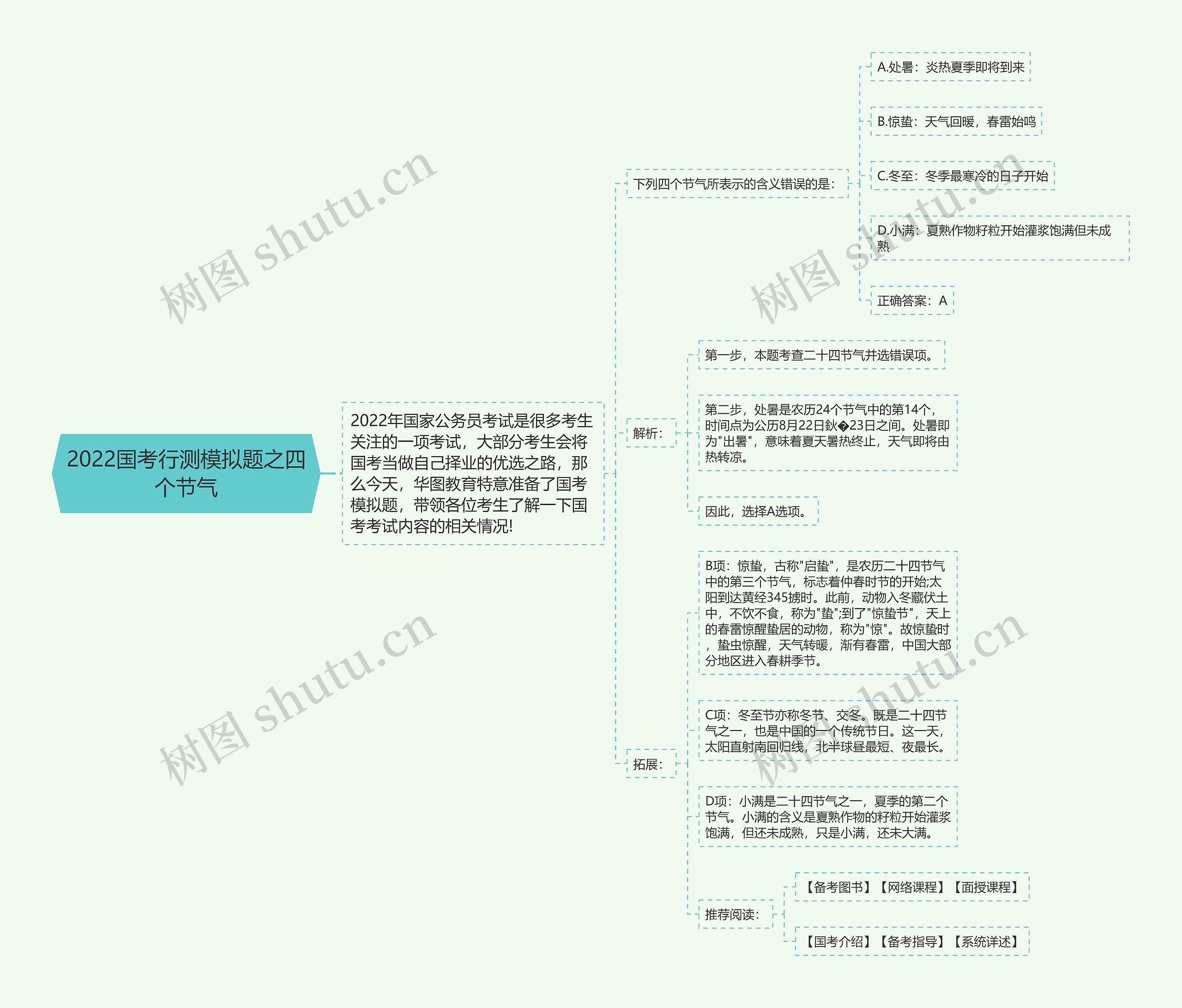 2022国考行测模拟题之四个节气思维导图