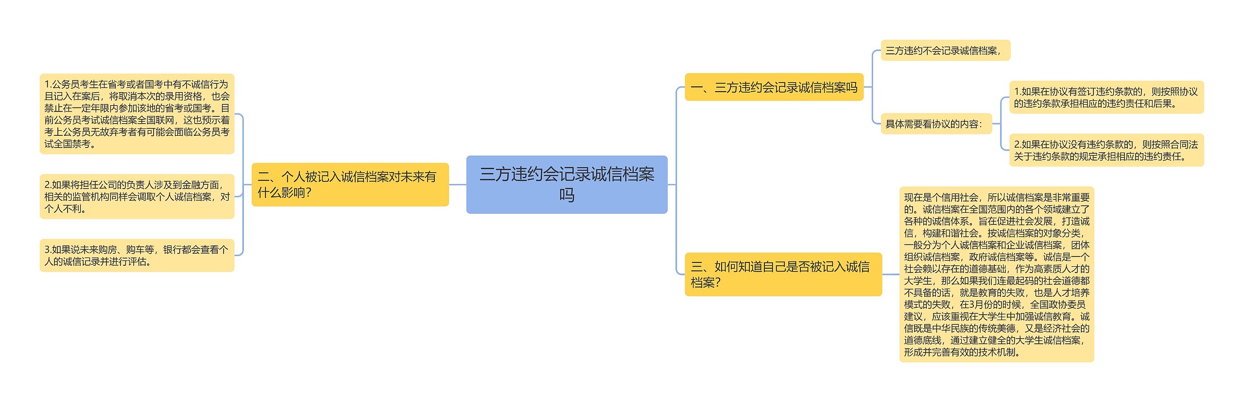 三方违约会记录诚信档案吗思维导图