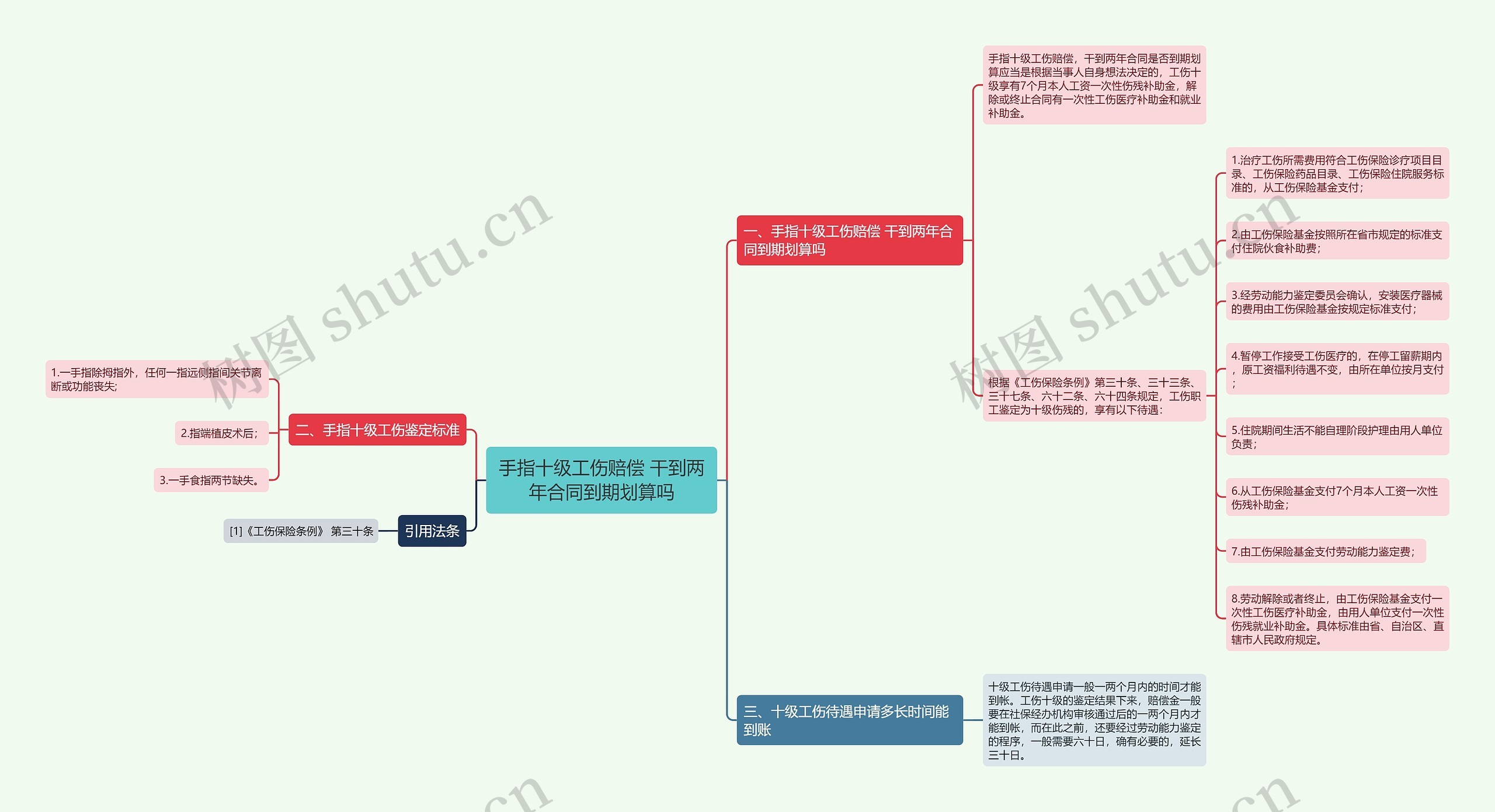 手指十级工伤赔偿 干到两年合同到期划算吗思维导图