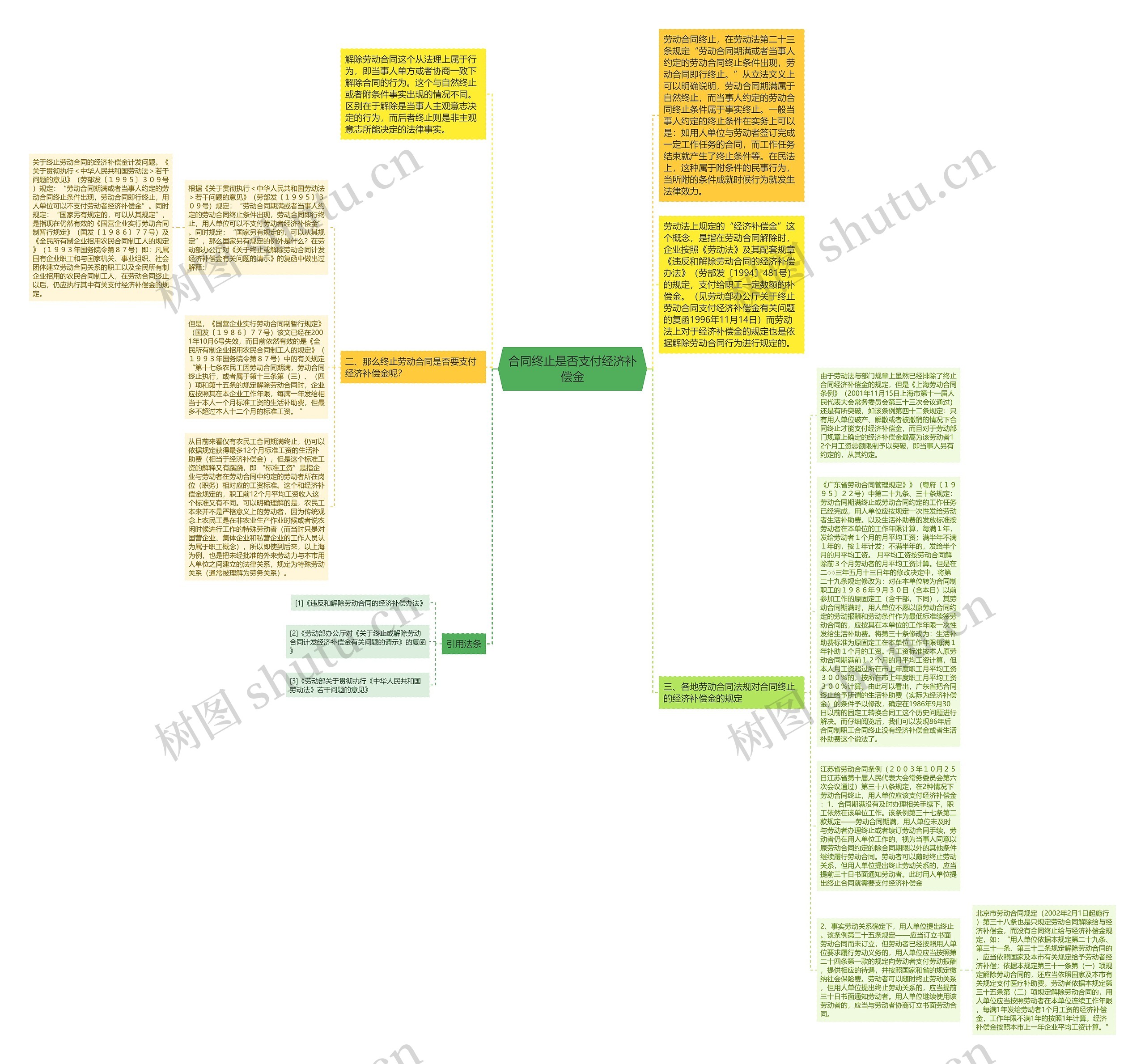 合同终止是否支付经济补偿金思维导图