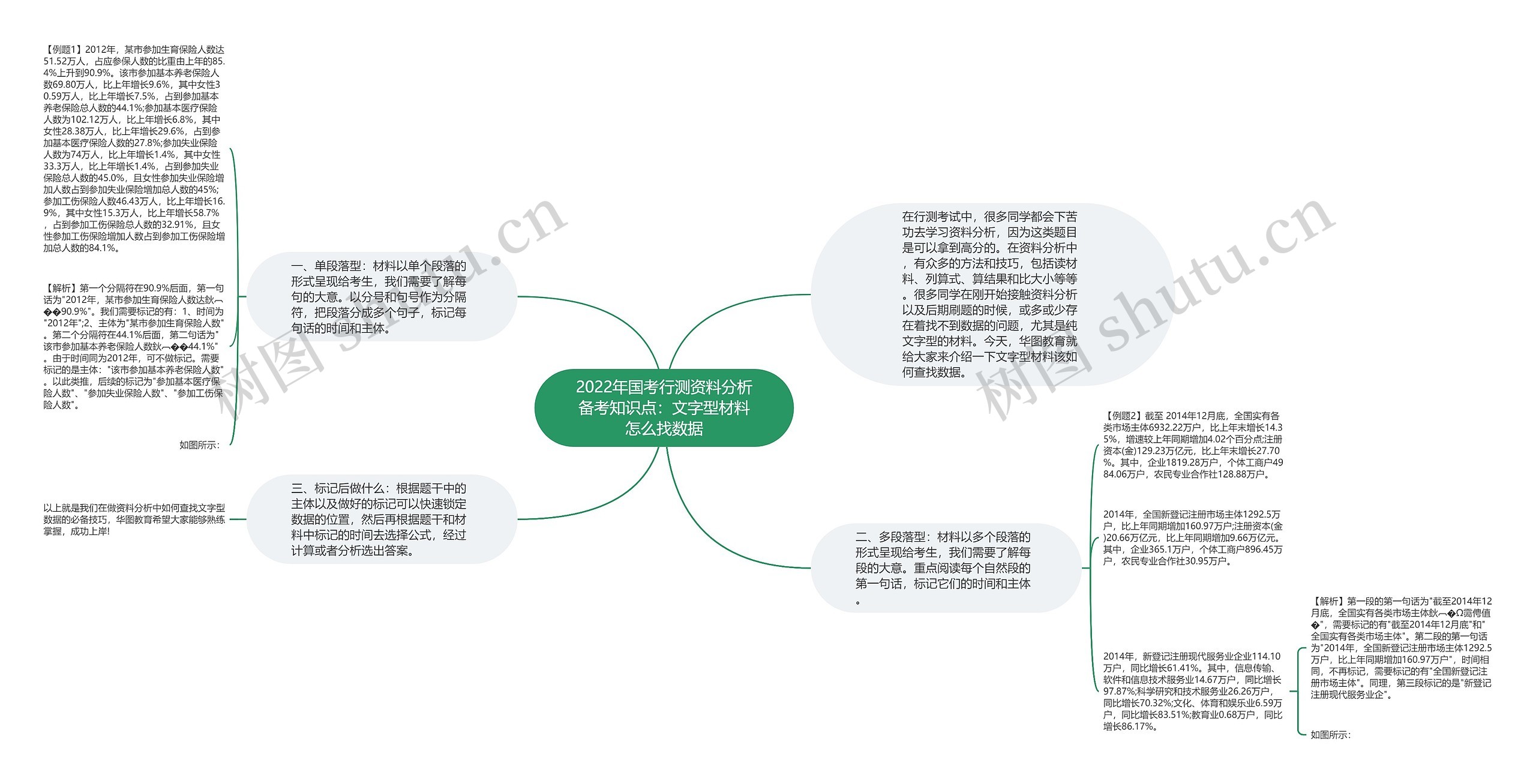 2022年国考行测资料分析备考知识点：文字型材料怎么找数据思维导图