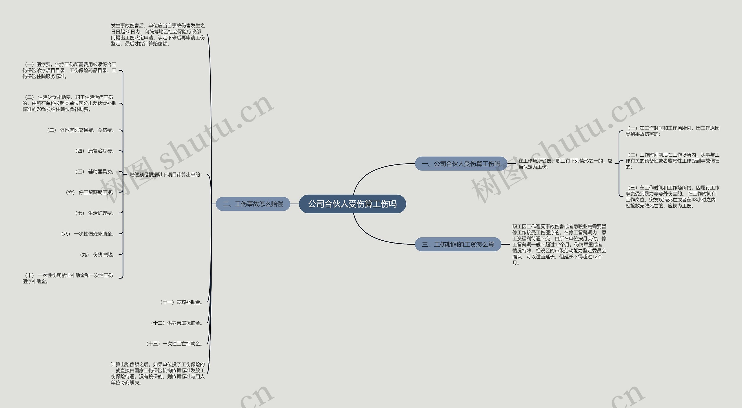 公司合伙人受伤算工伤吗思维导图