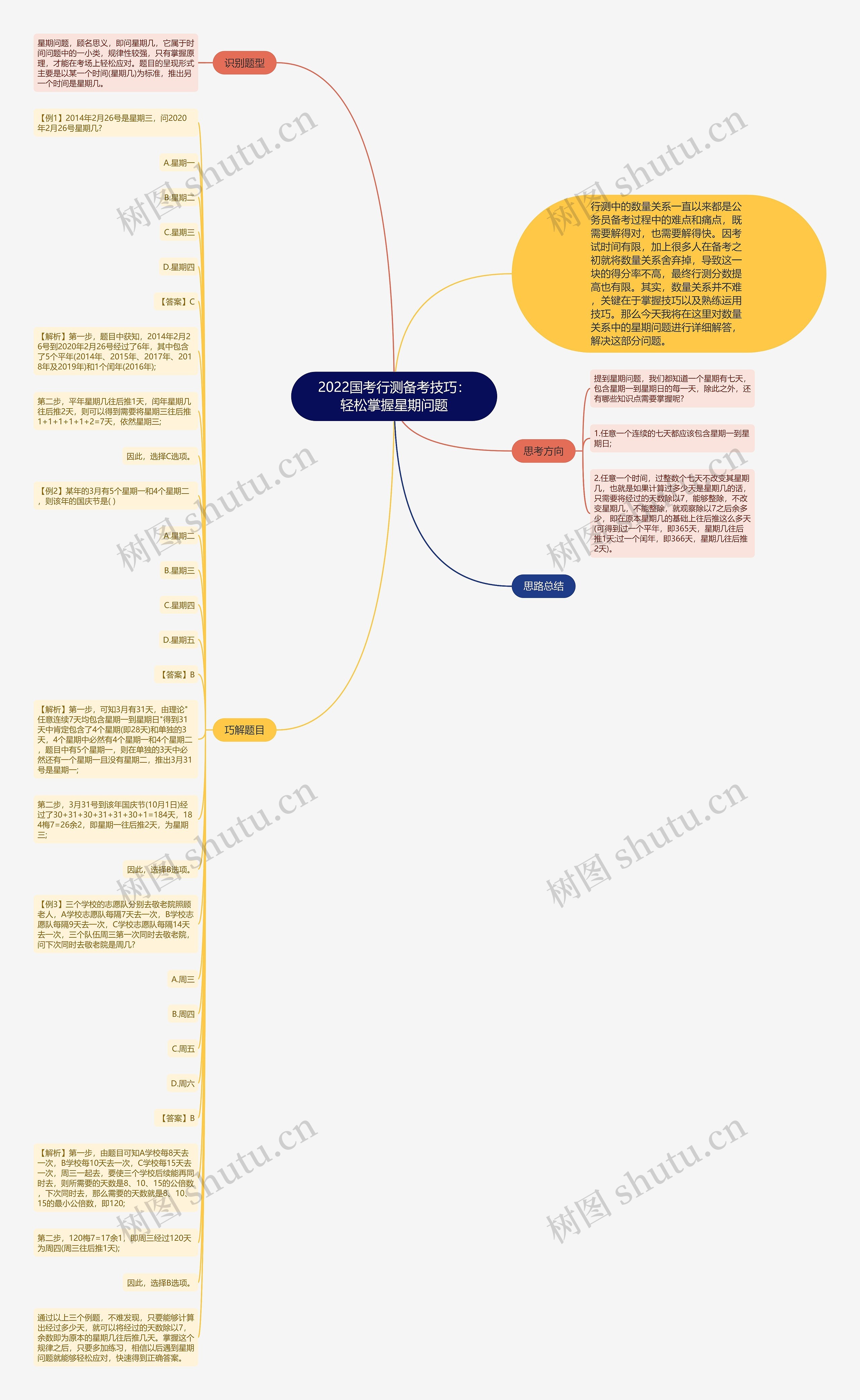 2022国考行测备考技巧：轻松掌握星期问题思维导图